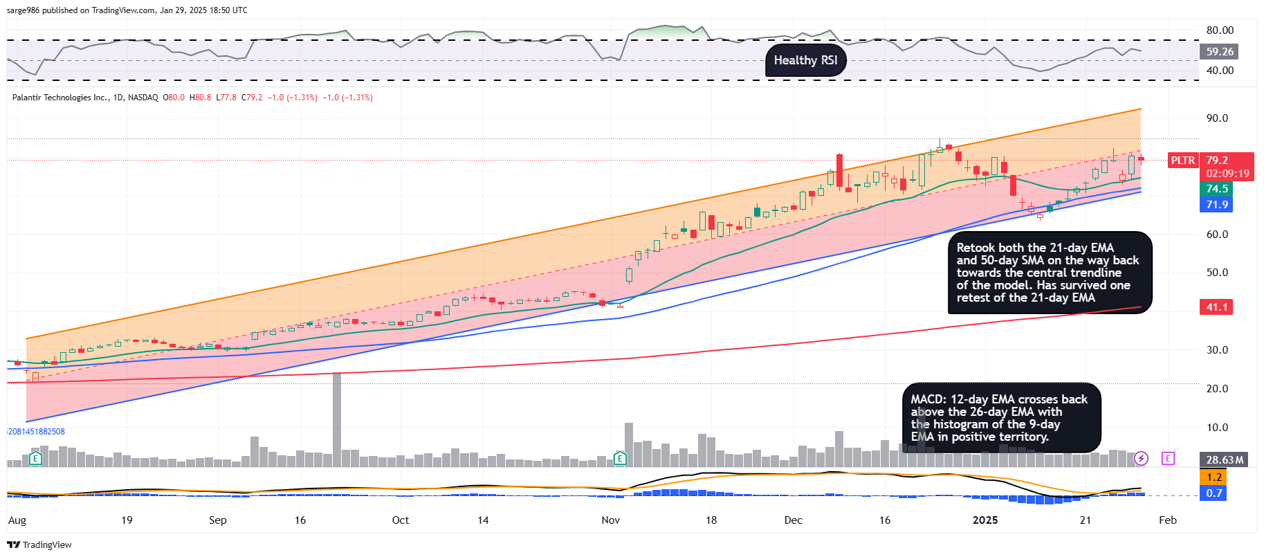 BATS:PLTR Chart Image by sarge986