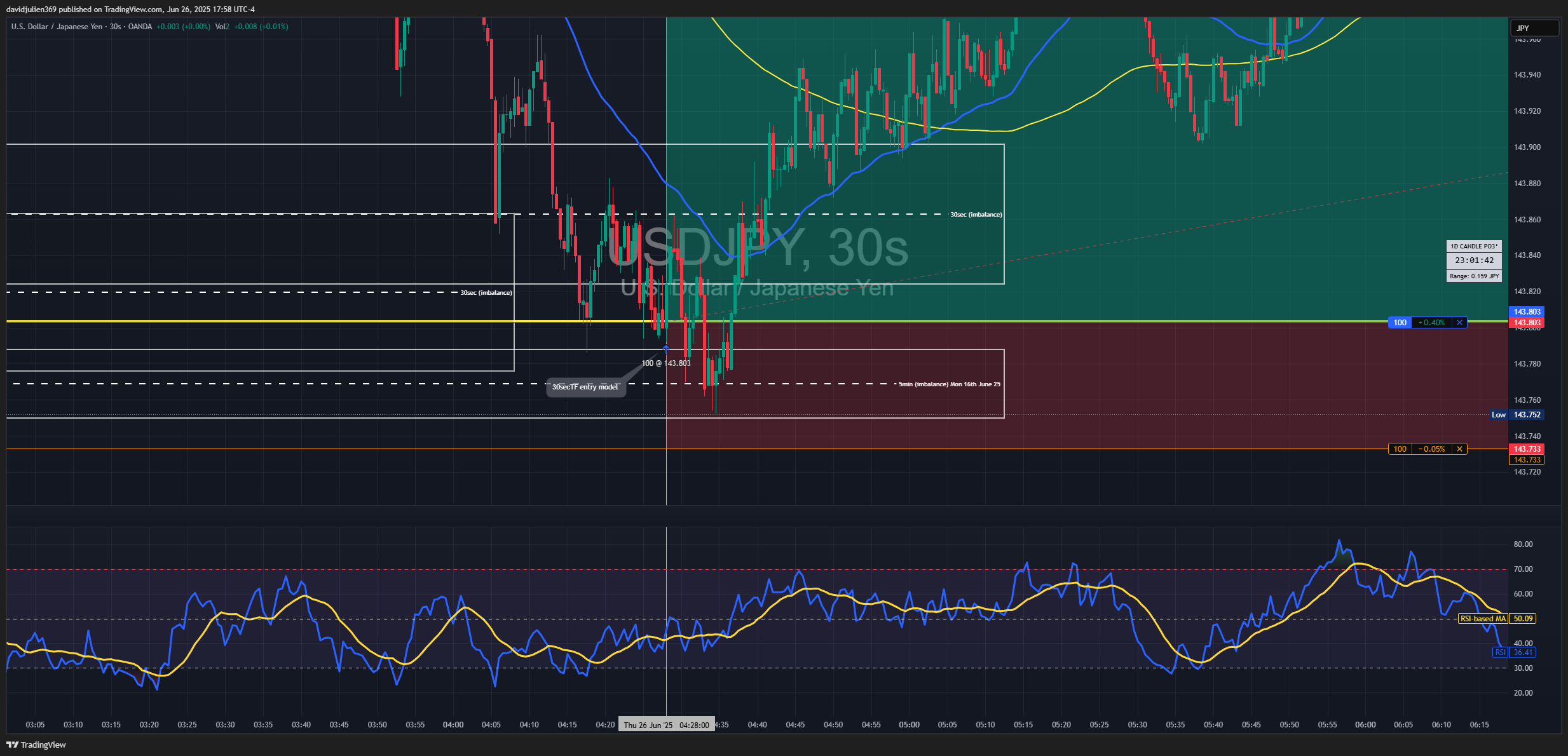 OANDA:USDJPY Chart Image by davidjulien369