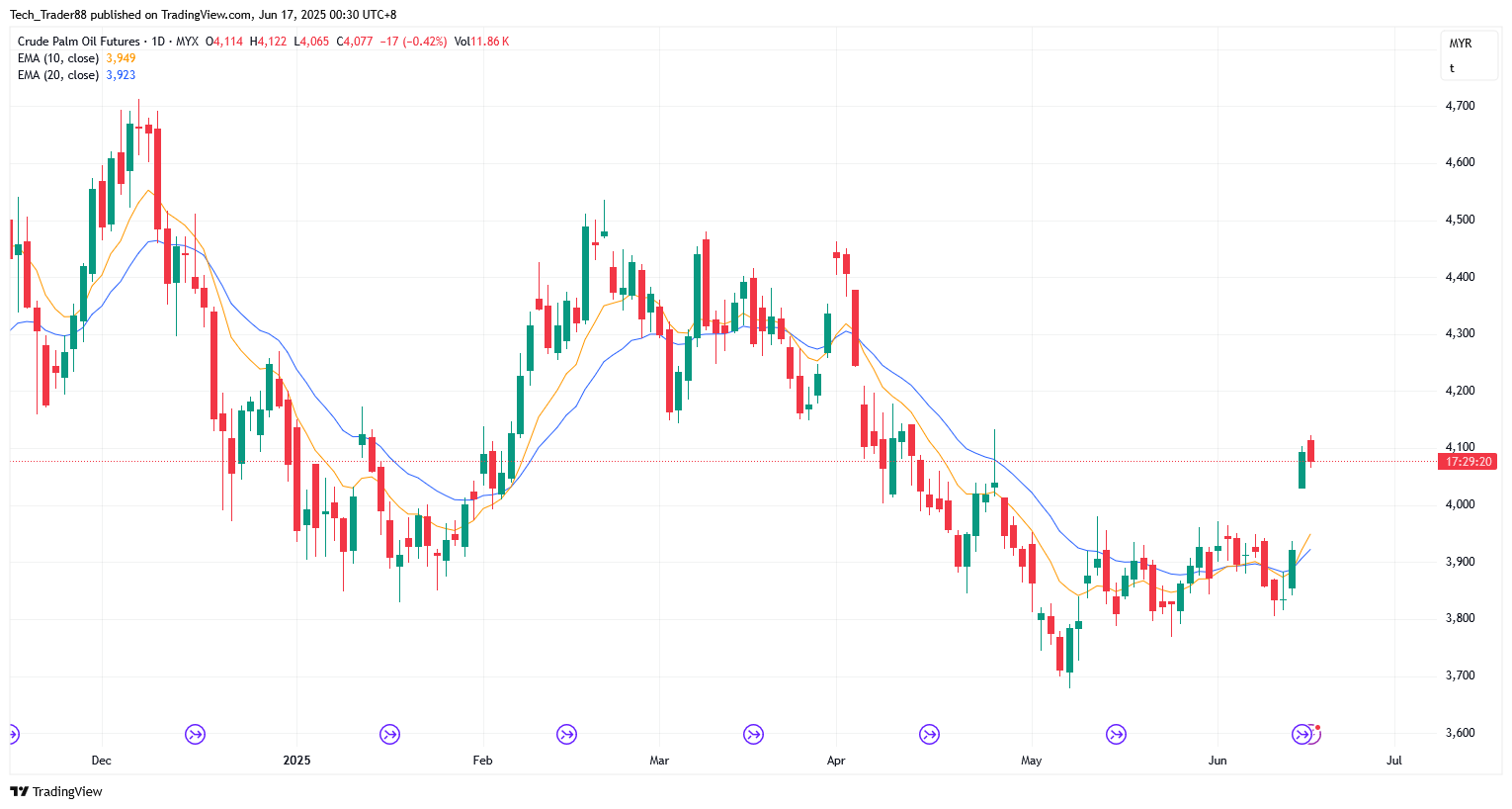 MYX:FCPO1! Chart Image by Tech_Trader88