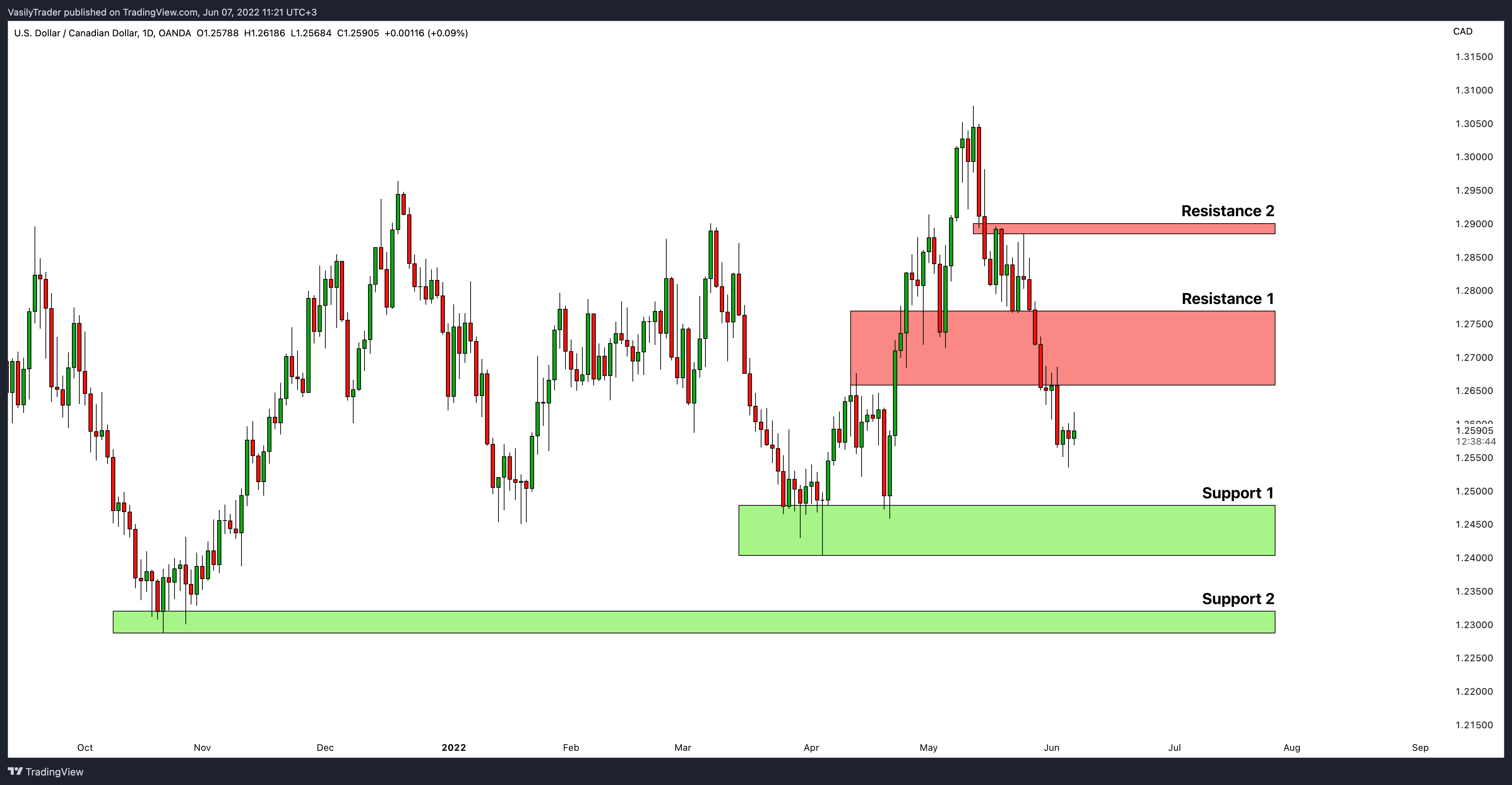 OANDA:USDCAD Chart Image by VasilyTrader