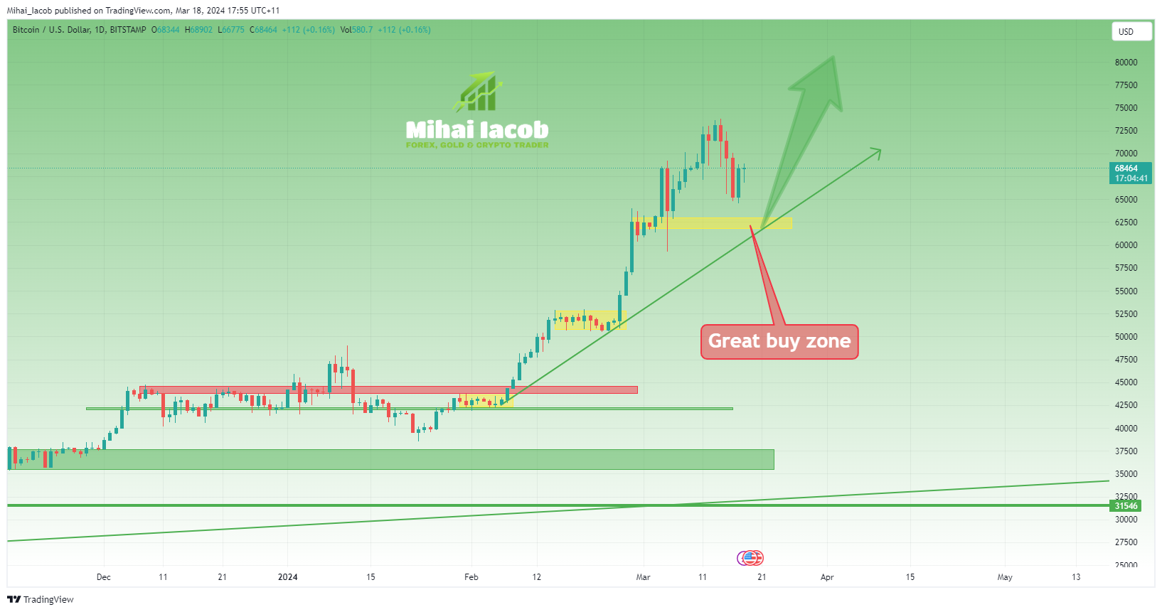 BITSTAMP:BTCUSD Chart Image by Mihai_Iacob
