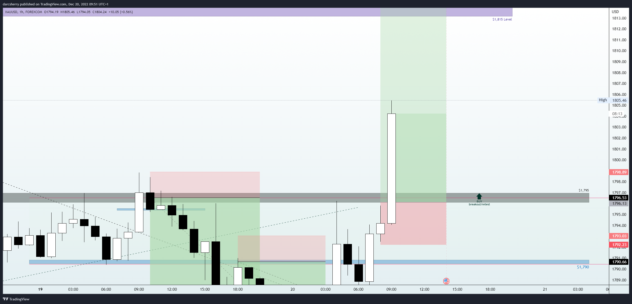 FOREXCOM:XAUUSD Chart Image by darcsherry