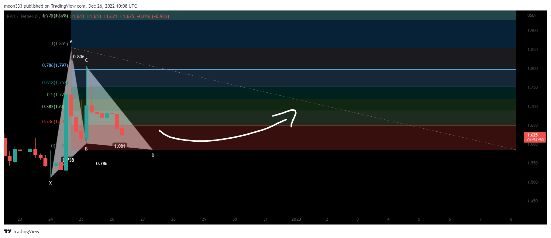 BINANCE:RADUSDT Chart Image by moon333