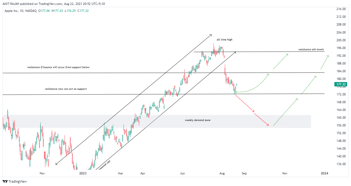 NASDAQ:AAPL Chart Image by AMIT-RAJAN