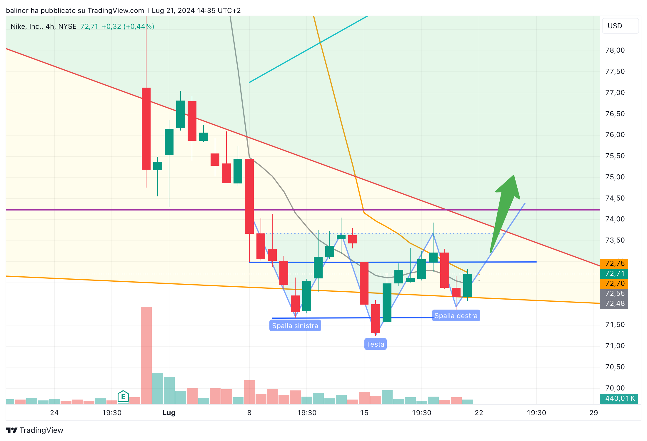 BATS:NKE Chart Image by balinor