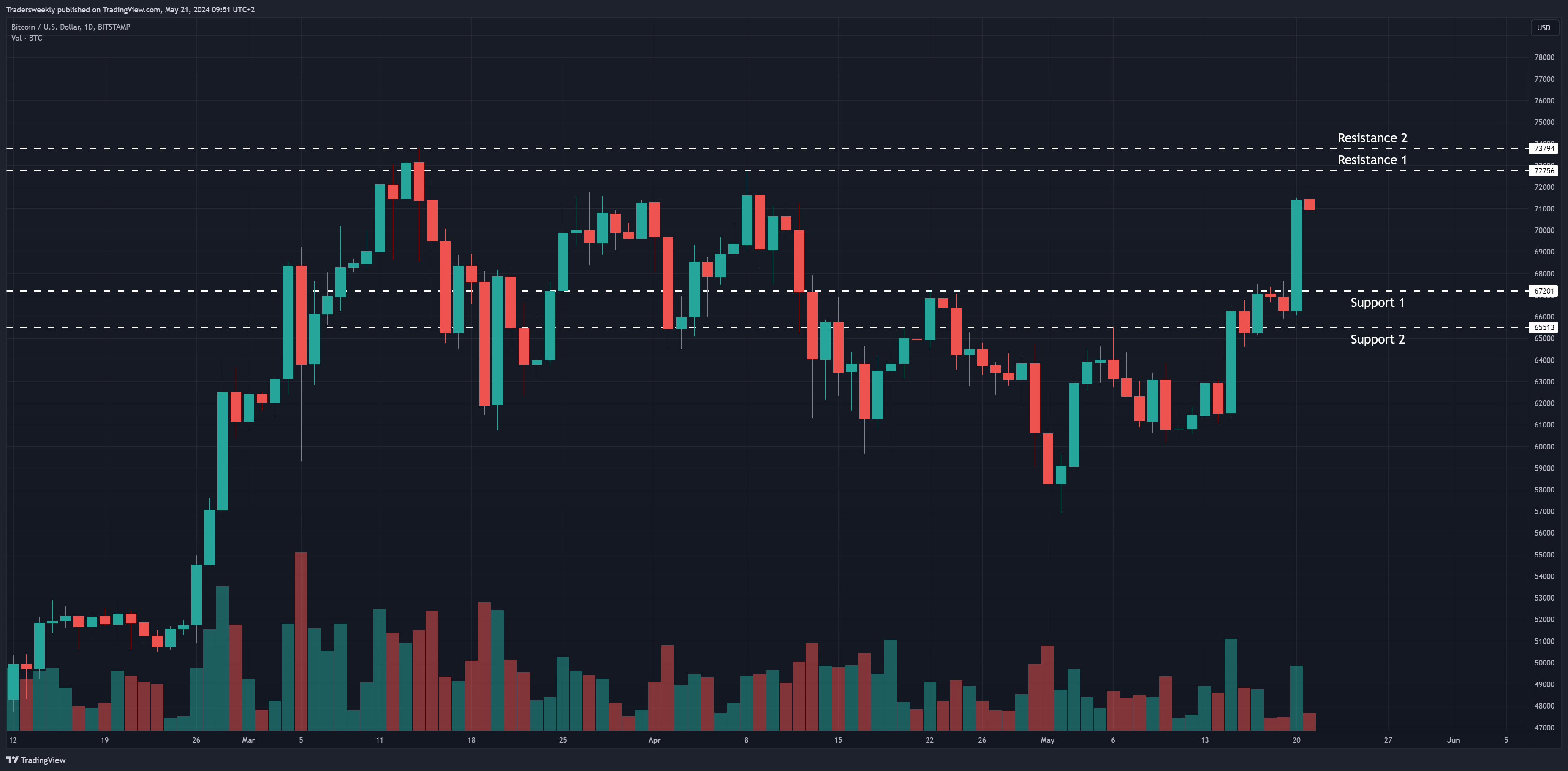 BITSTAMP:BTCUSD Chart Image by Tradersweekly