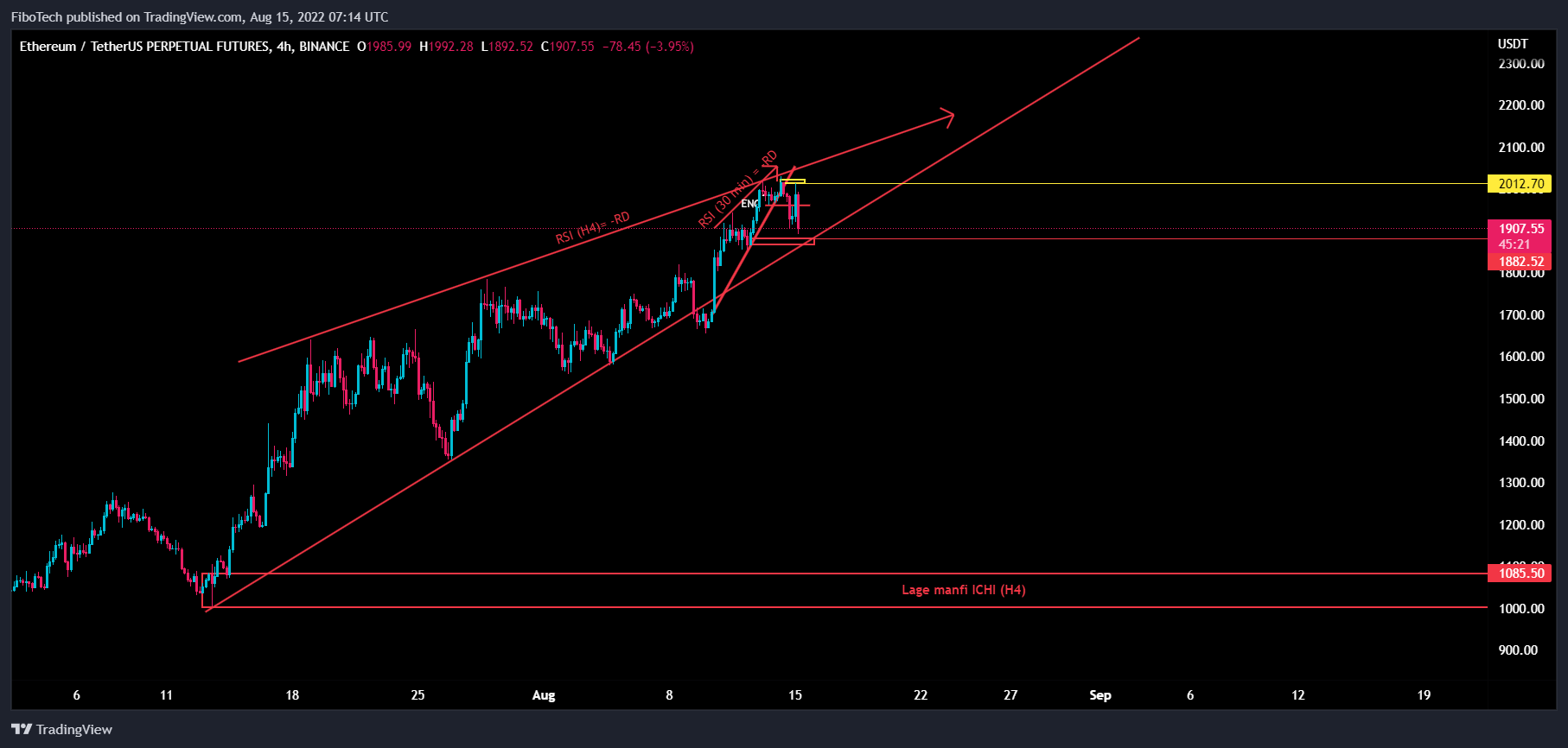BINANCE:ETHUSDTPERP Chart Image by FiboTech