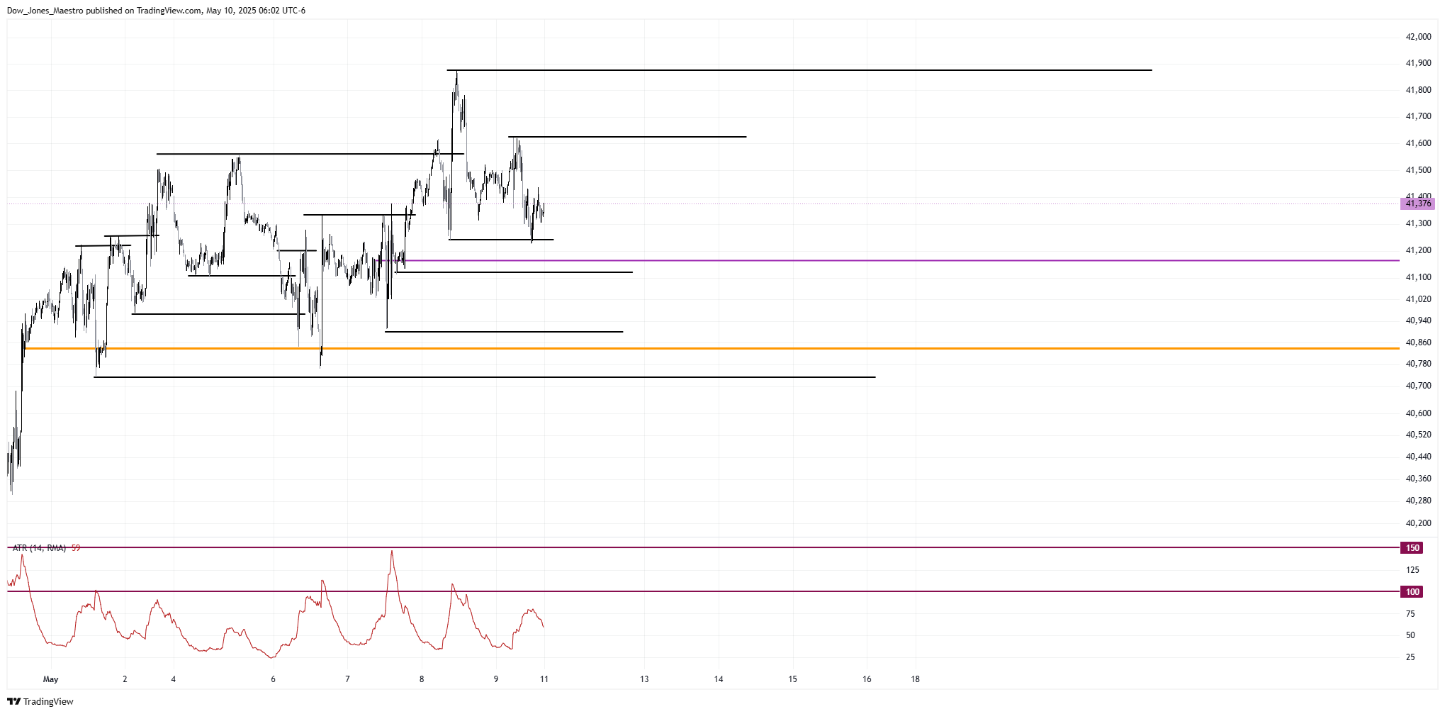 CBOT_MINI:YM1! Chart Image by Dow_Jones_Maestro