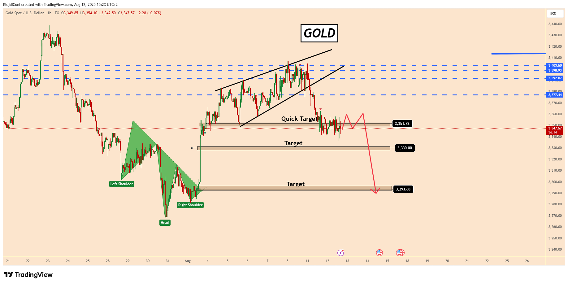 FX:XAUUSD Chart Image by KlejdiCuni