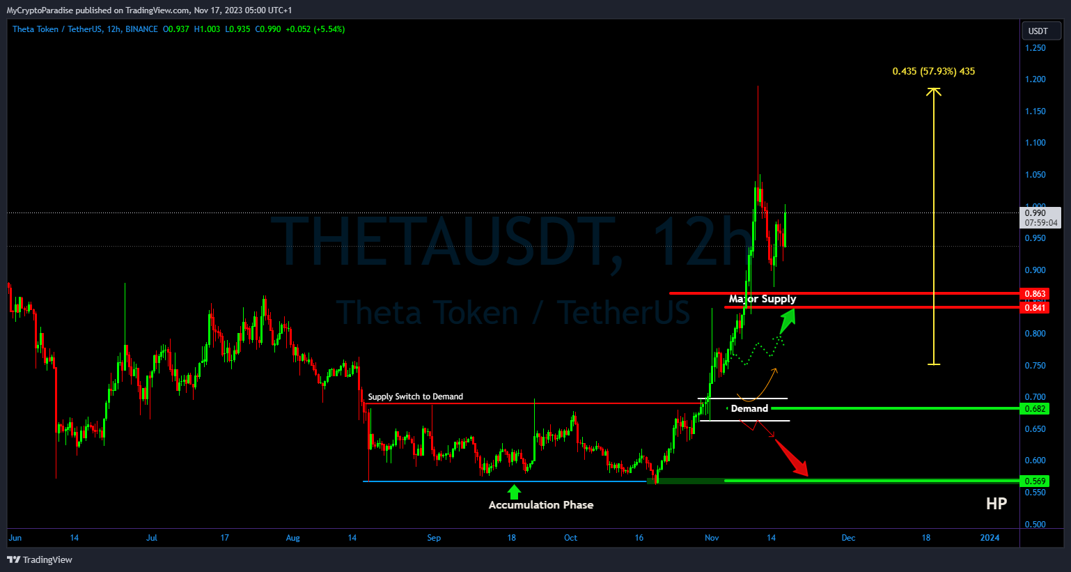 BINANCE:THETAUSDT Chart Image by MyCryptoParadise