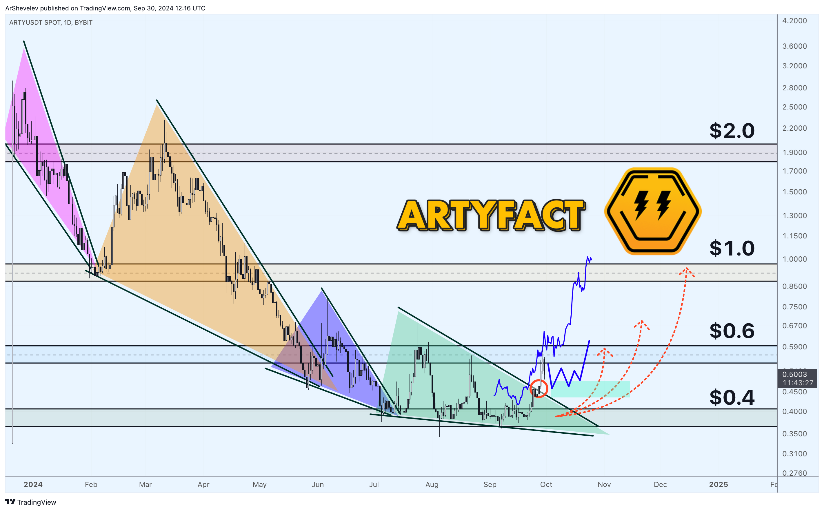 BYBIT:ARTYUSDT Chart Image by ArShevelev