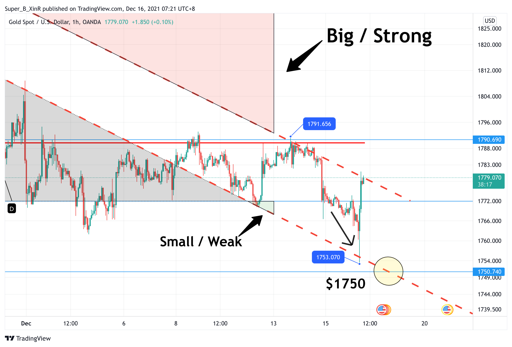 OANDA:XAUUSD Chart Image by Super_B_XinR
