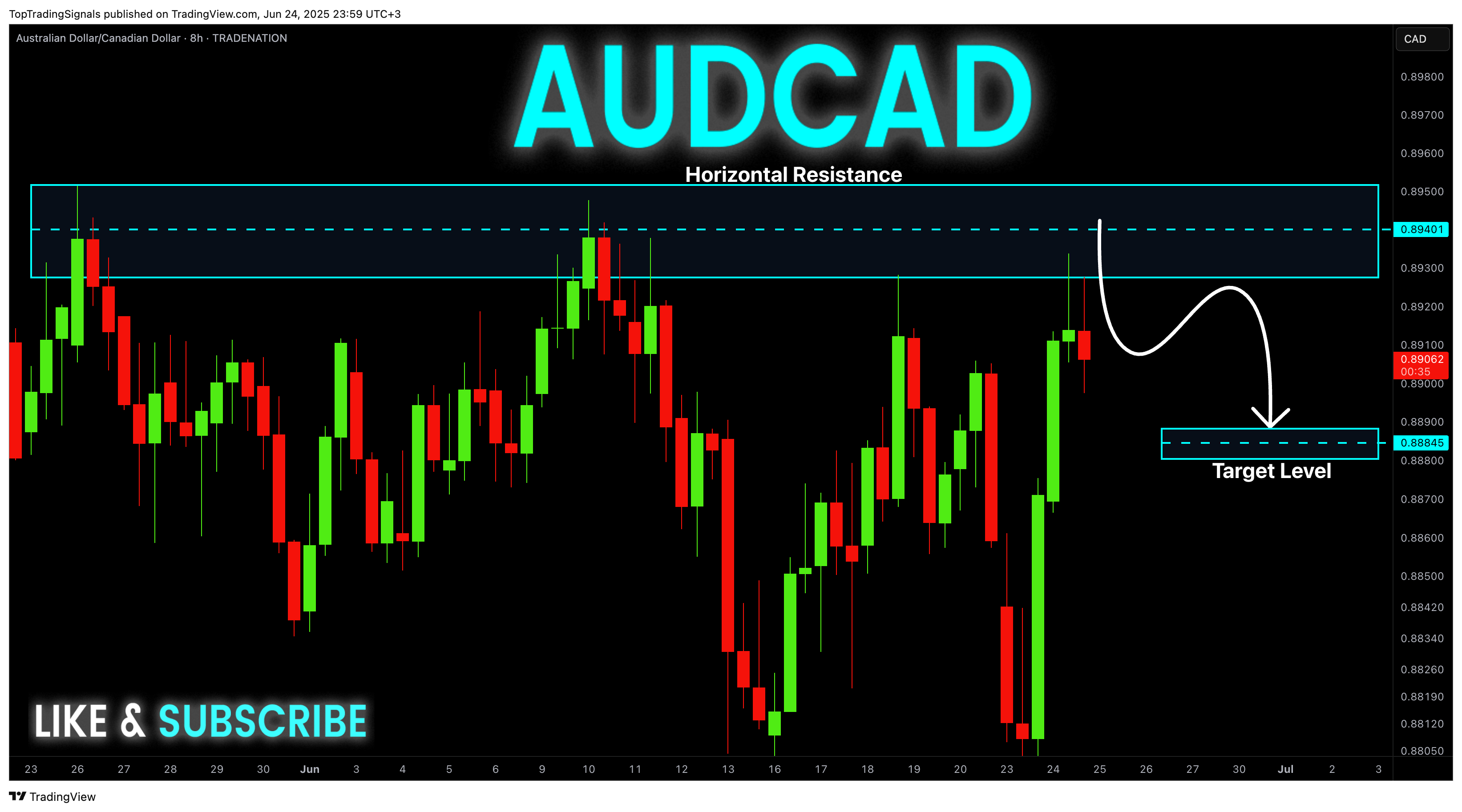 TRADENATION:AUDCAD Chart Image by TopTradingSignals