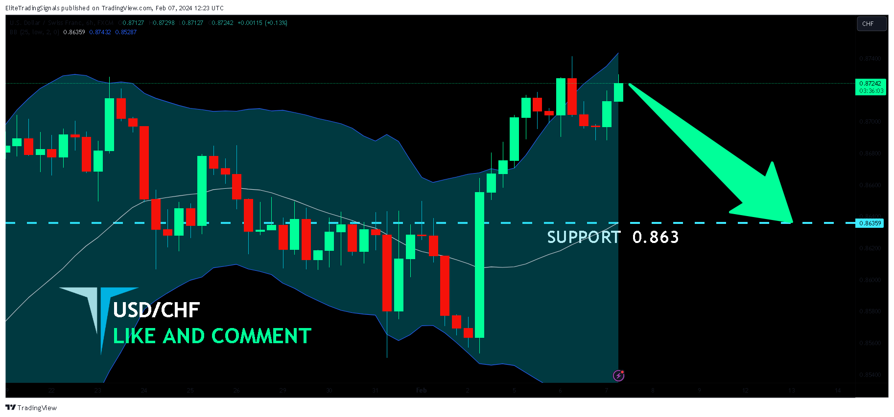FX:USDCHF Chart Image by EliteTradingSignals