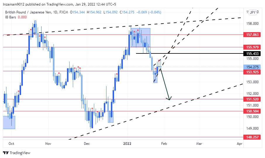 FX:GBPJPY Chart Image by Inzamam9012