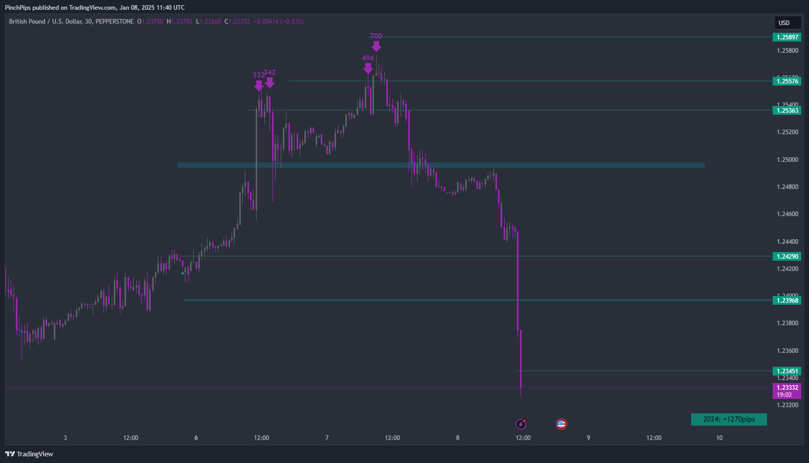 PEPPERSTONE:GBPUSD Chart Image by PinchPips