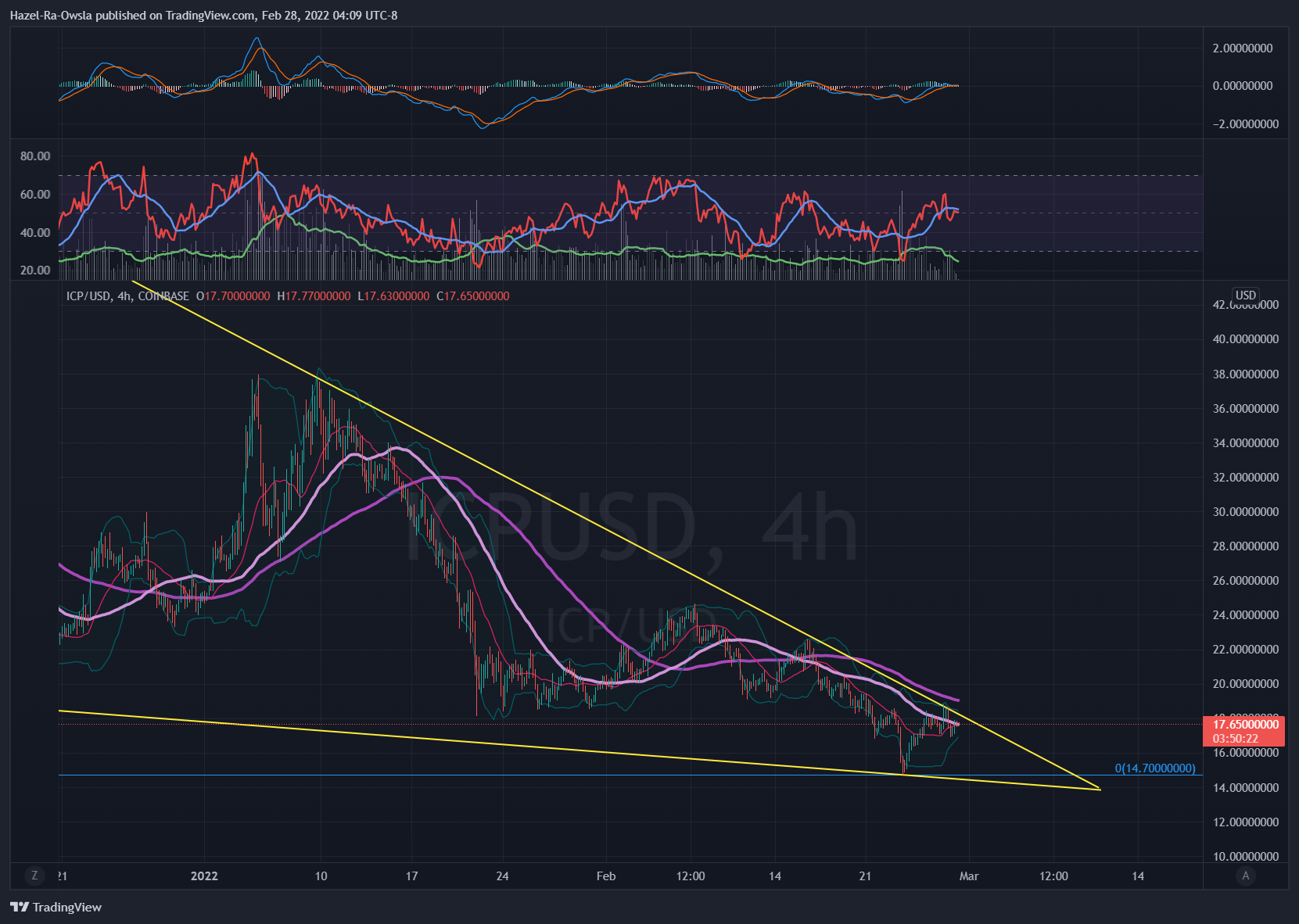 COINBASE:ICPUSD Chart Image by Hazel-Ra-Owsla
