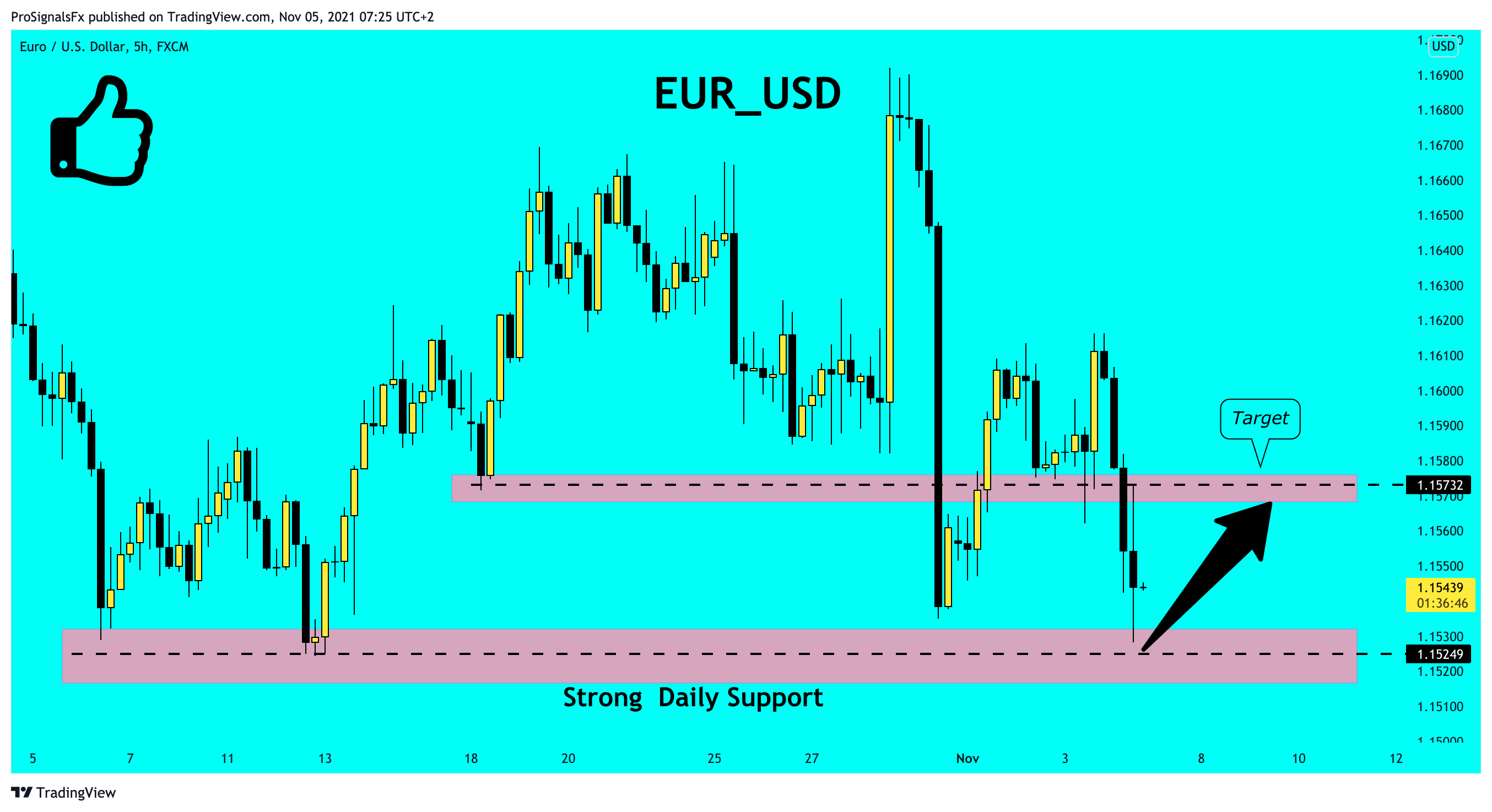 FX:EURUSD Chart Image by ProSignalsFx