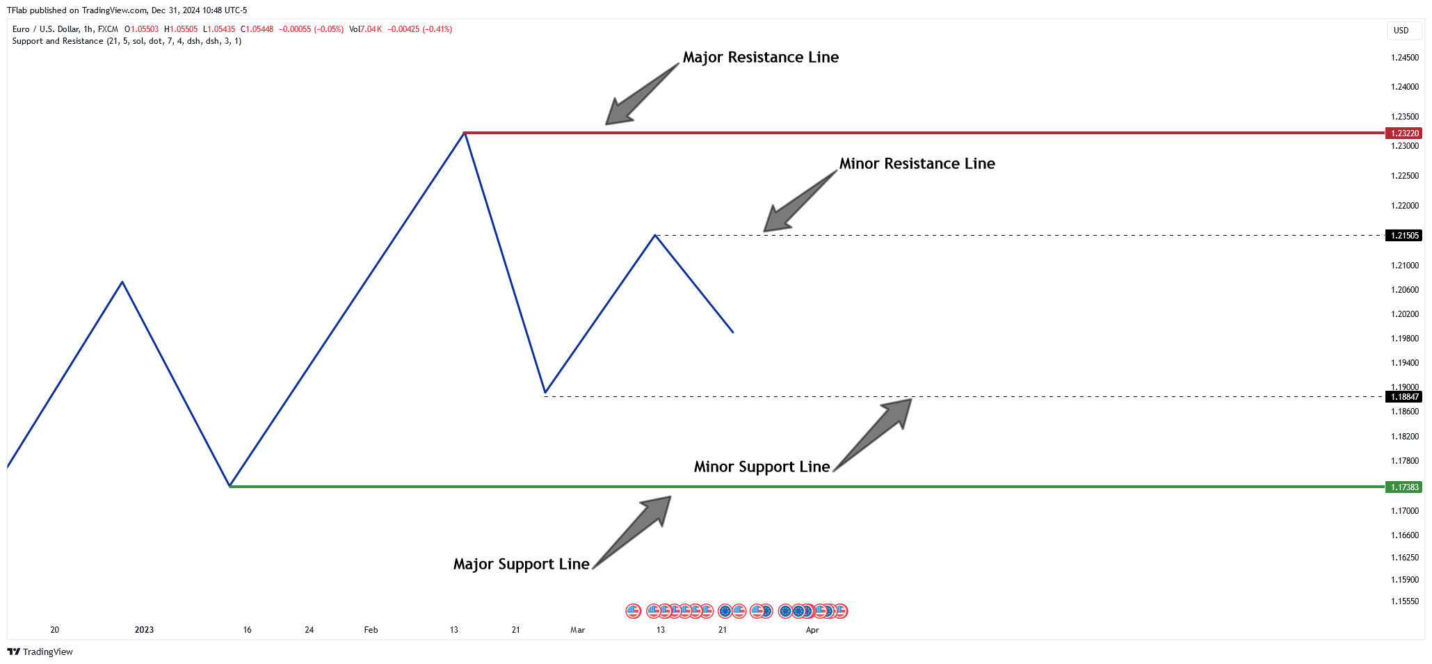 FX:EURUSD Chart Image by TFlab
