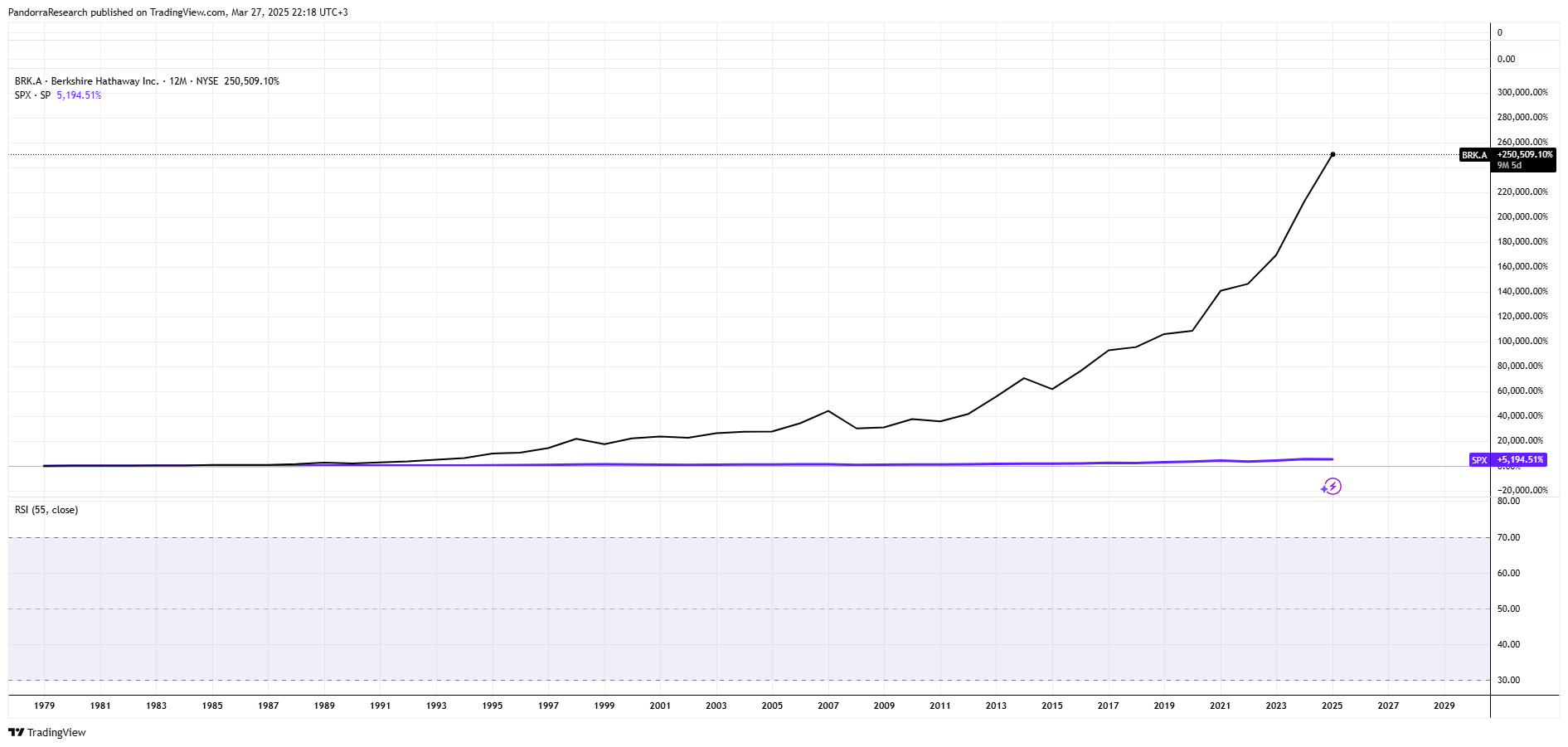 BATS:BRK.A Chart Image by PandorraResearch