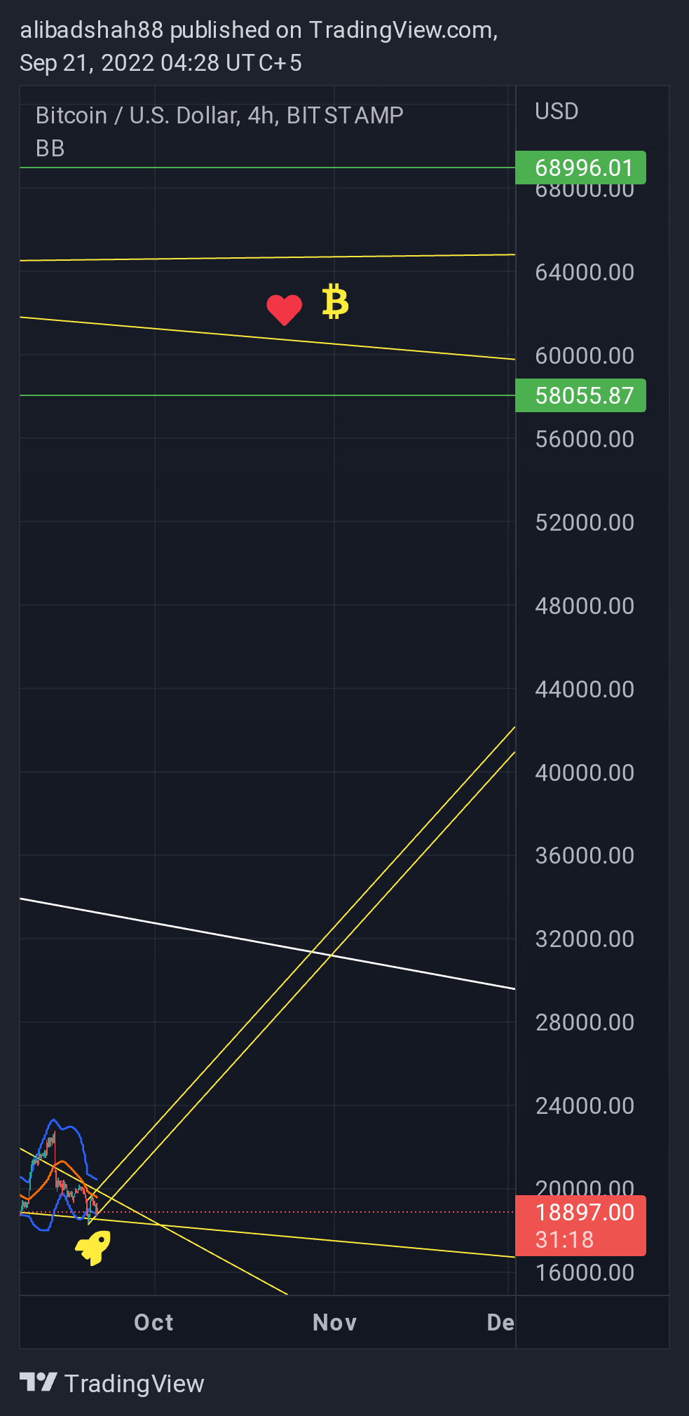 BITSTAMP:BTCUSD Chart Image by alibadshah88