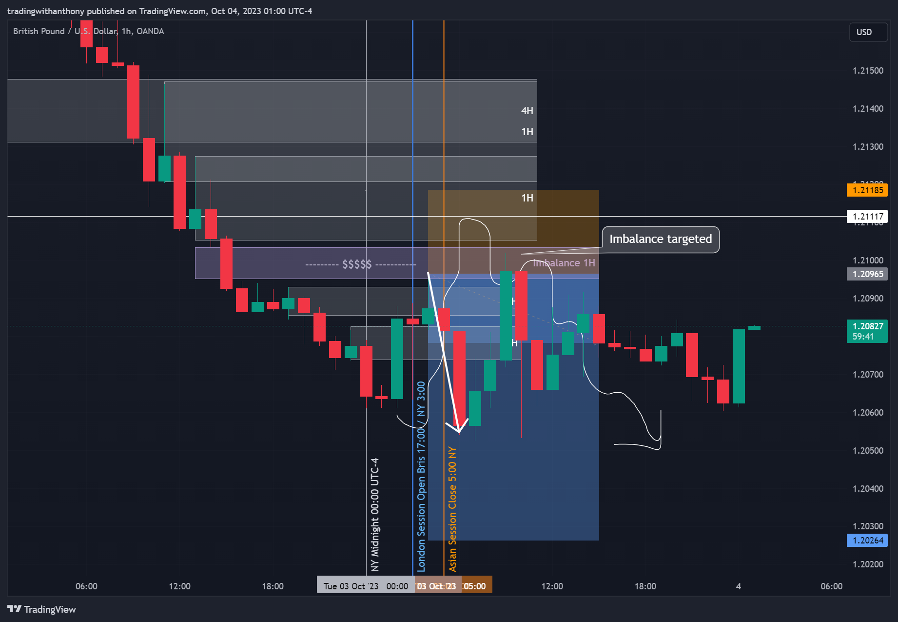 OANDA:GBPUSD Chart Image by fxtraderanthony