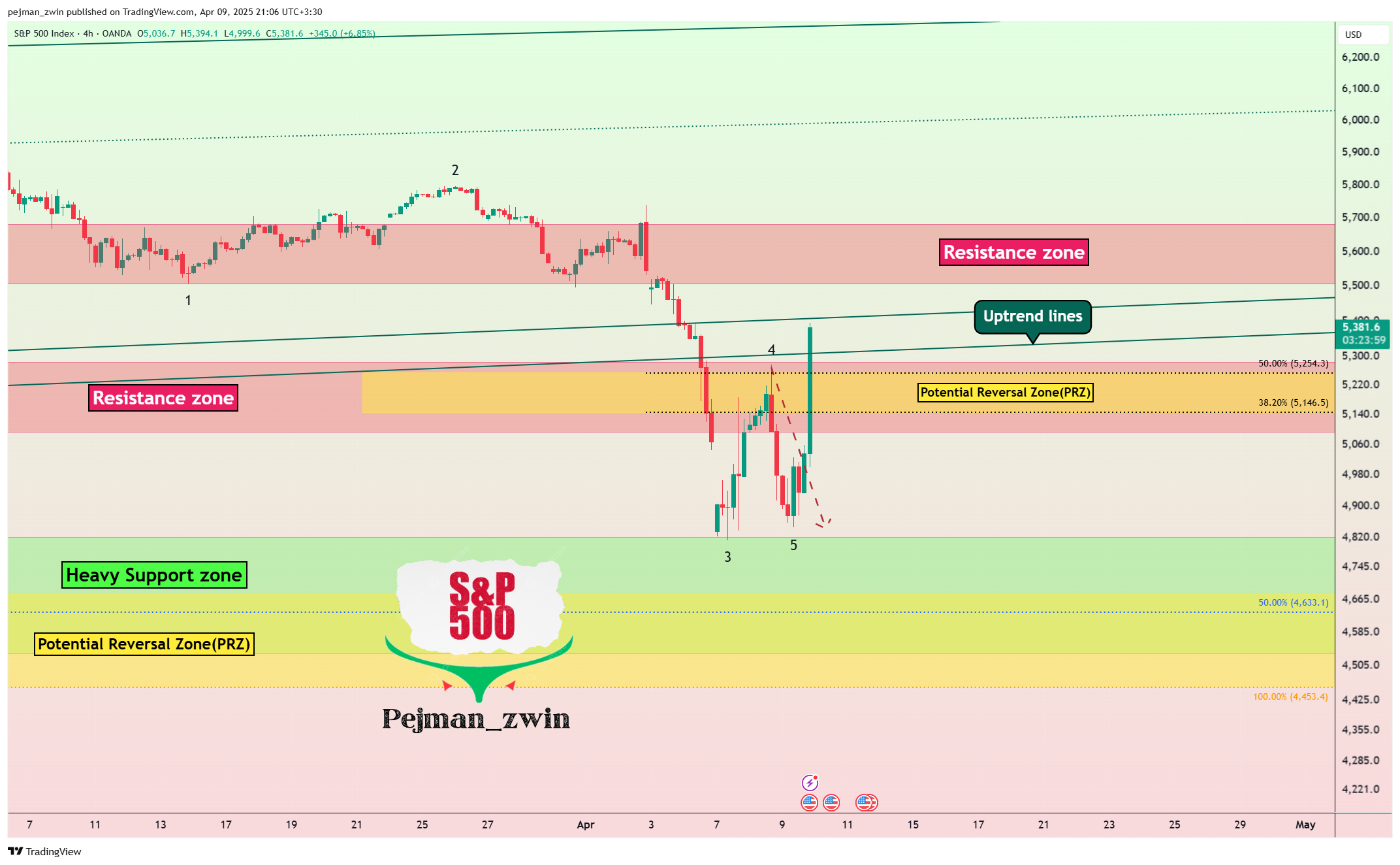 OANDA:SPX500USD Chart Image by pejman_zwin