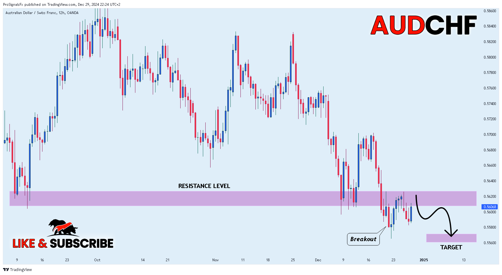 OANDA:AUDCHF Chart Image by ProSignalsFx