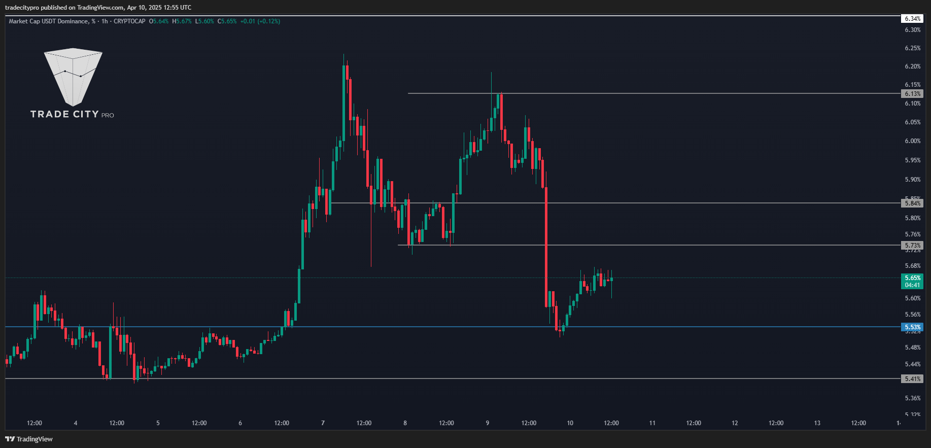 CRYPTOCAP:USDT.D Chart Image by tradecitypro