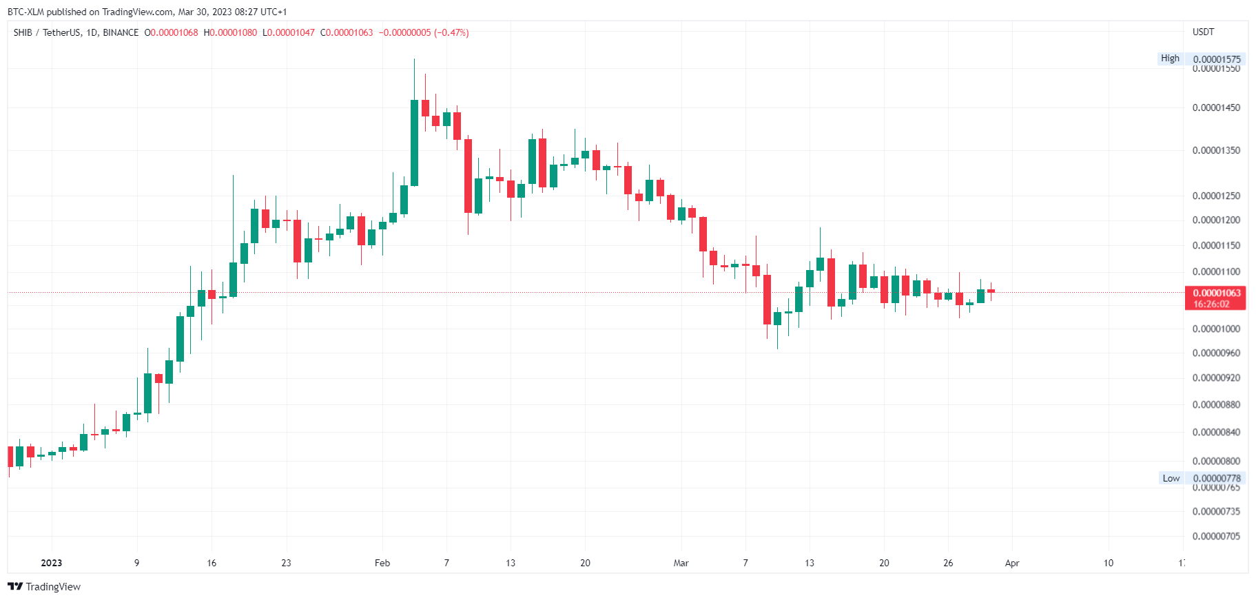 BINANCE:SHIBUSDT Chart Image by BTC-XLM