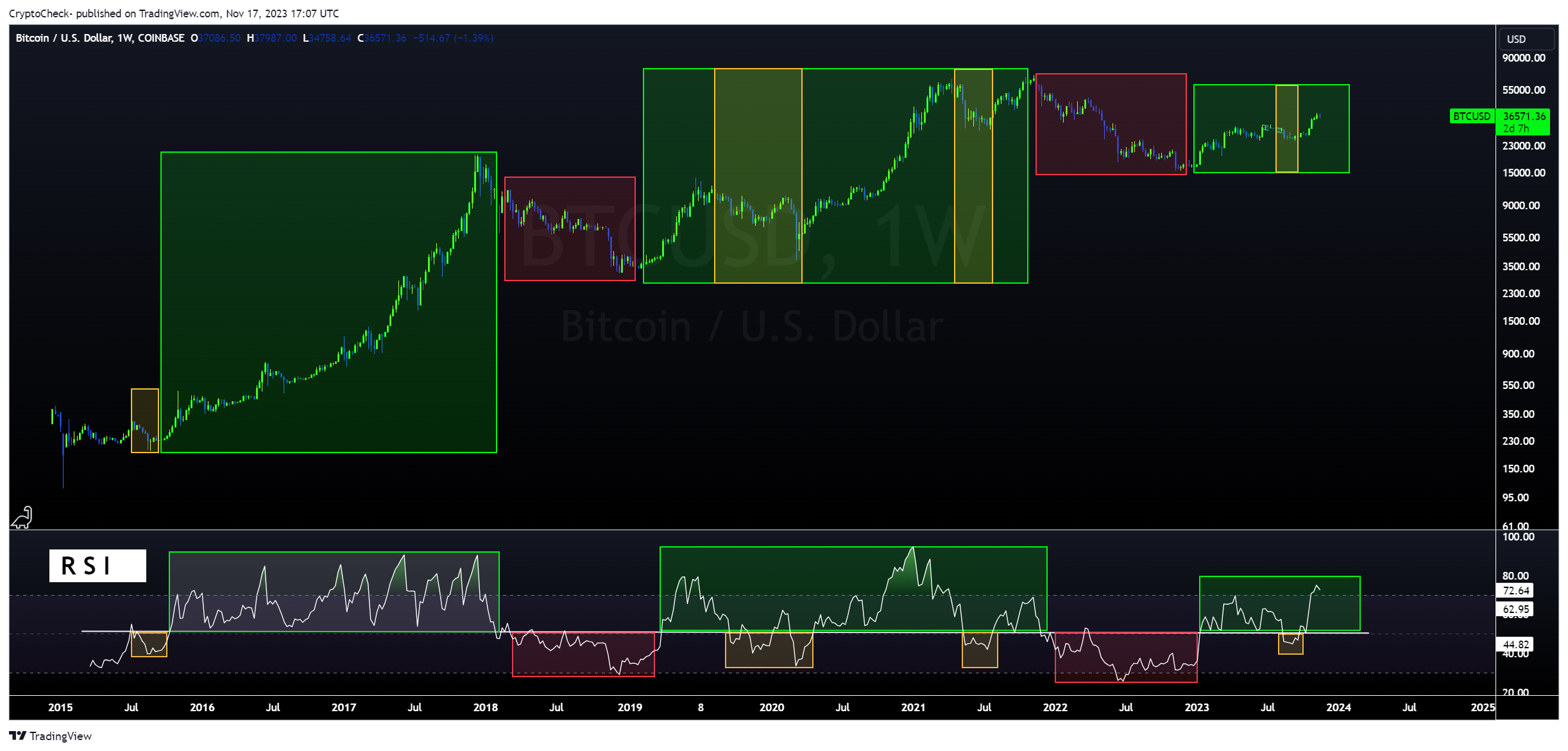 COINBASE:BTCUSD Chart Image by Crypto-Check-