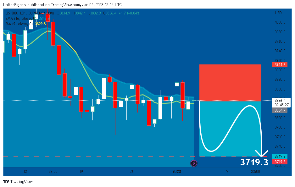 CURRENCYCOM:US500 Chart Image by UnitedSignals