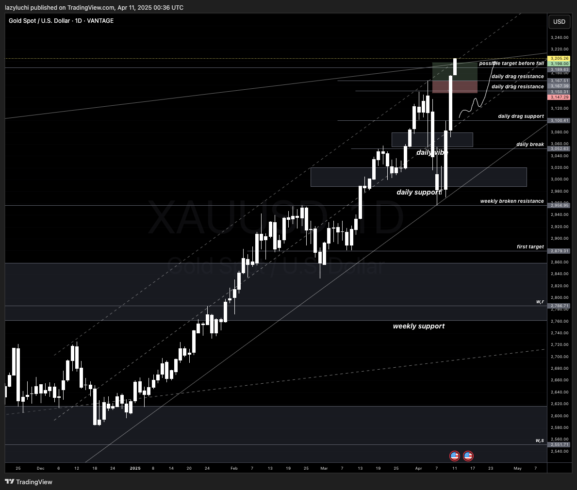 VANTAGE:XAUUSD Chart Image by lazyluchi