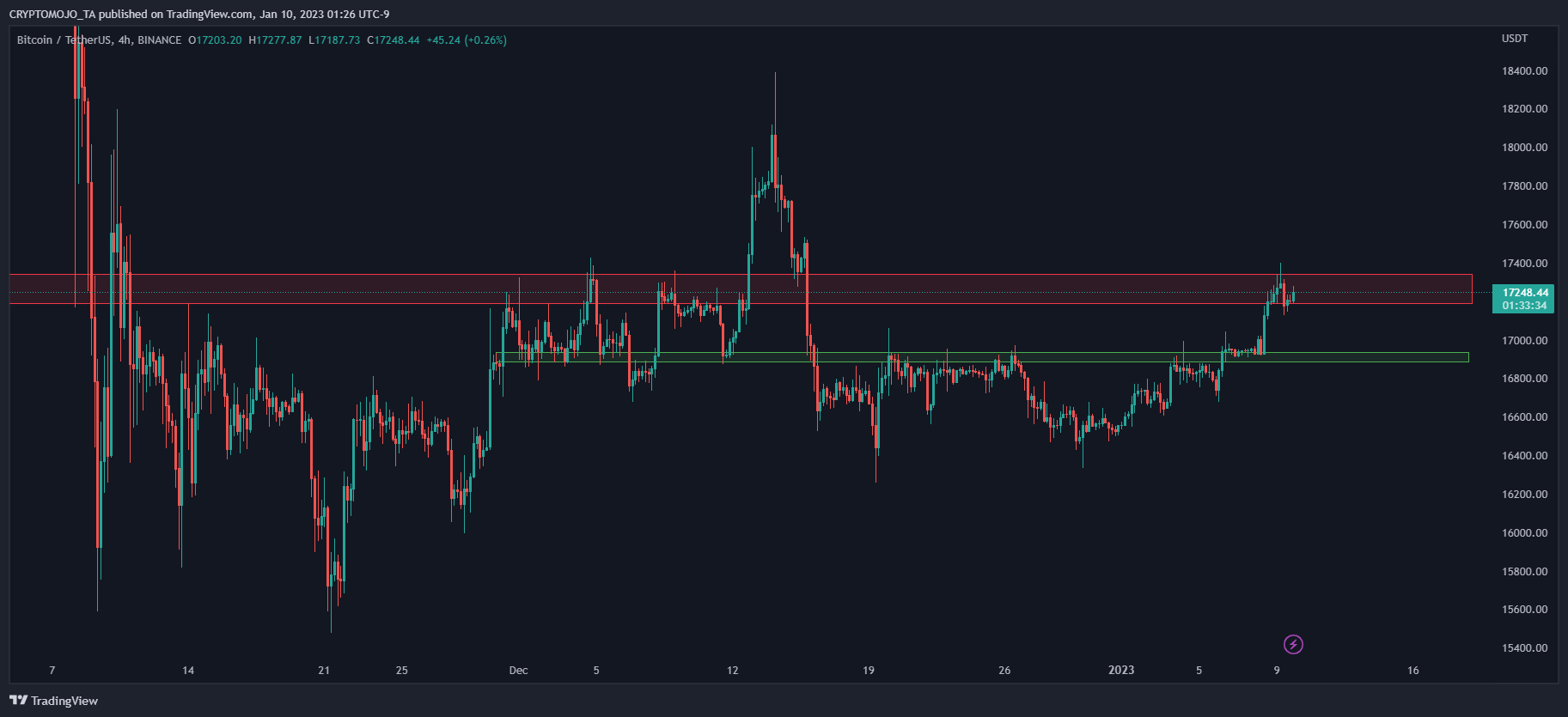 BINANCE:BTCUSDT Chart Image by CRYPTOMOJO_TA