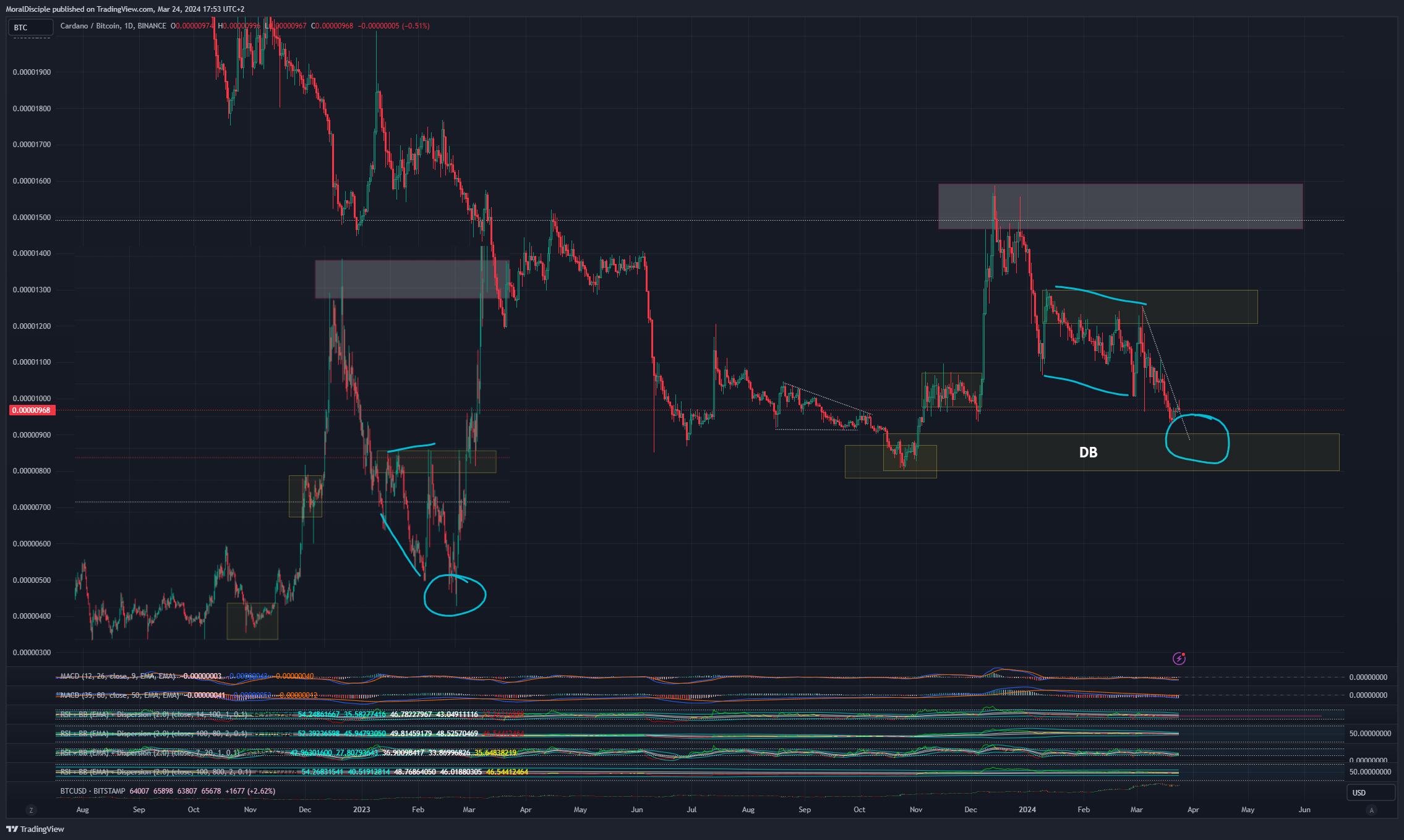 BINANCE:ADABTC Chart Image by MoralDisciple