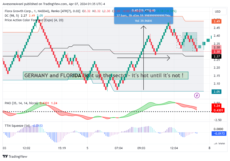 BATS:FLGC Chart Image by AwesomeAvani