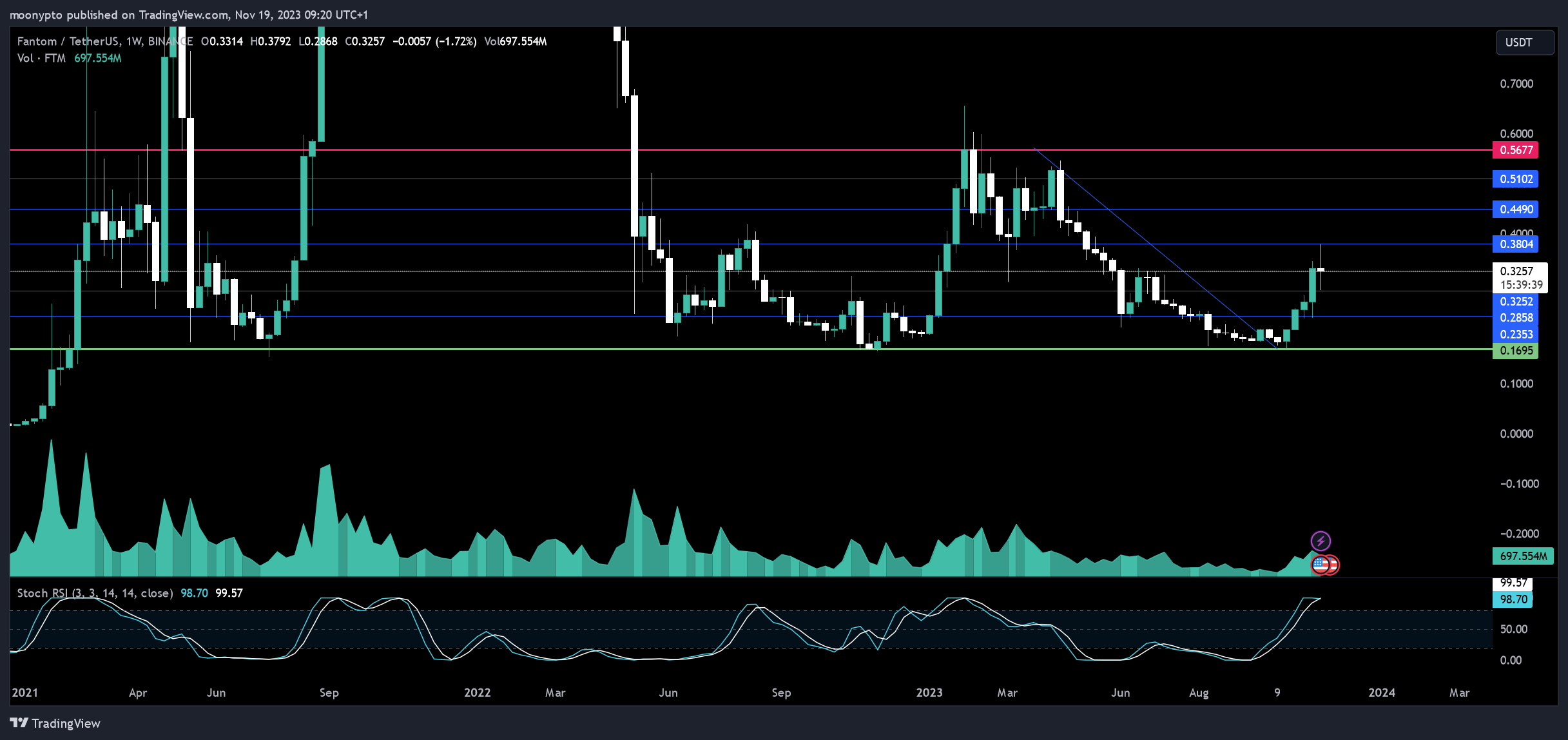 BINANCE:FTMUSDT Chart Image by moonypto