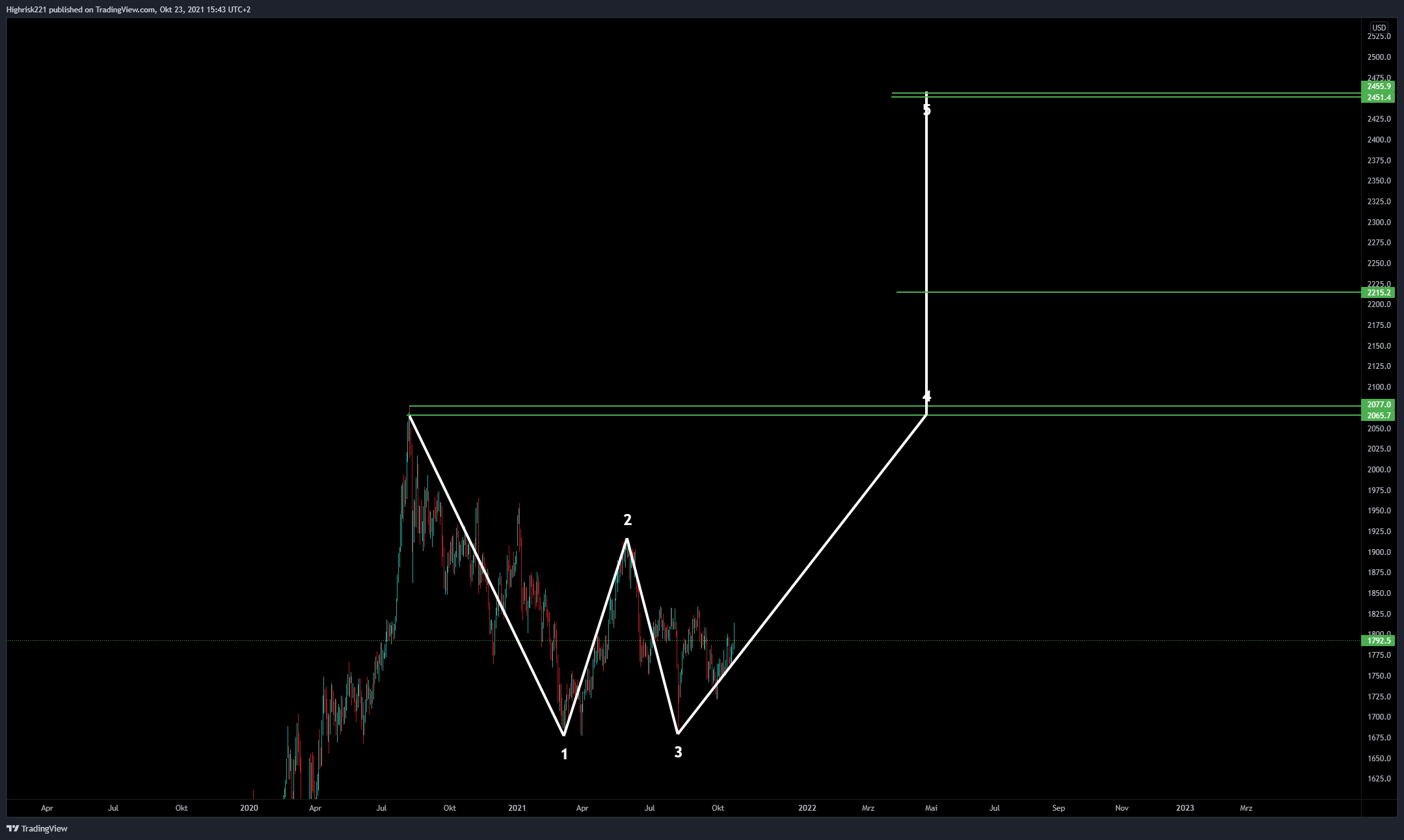 WHSELFINVEST:GOLDCFD Chart Image by Highrisk221
