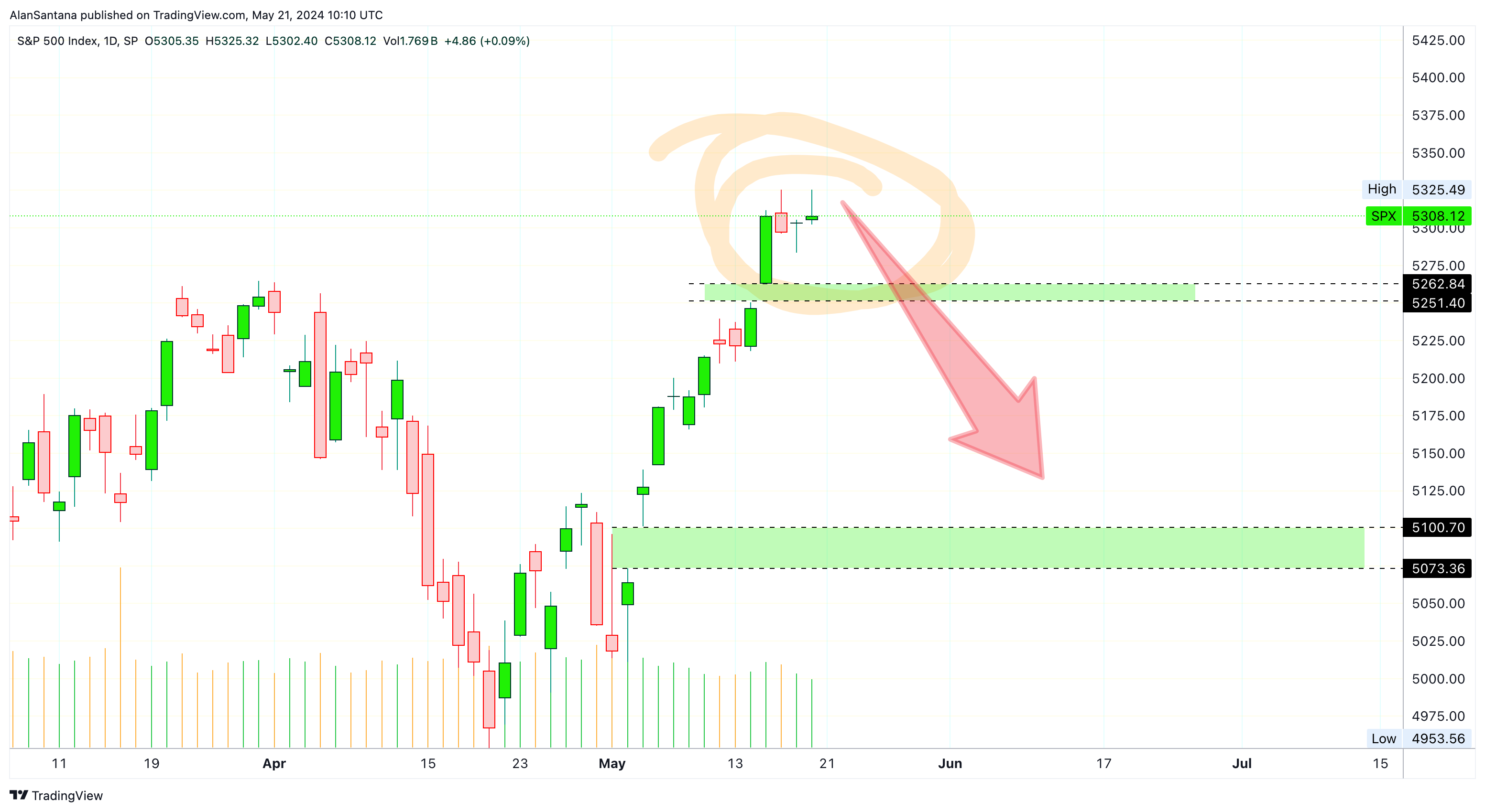 SP:SPX Chart Image by MasterAnanda