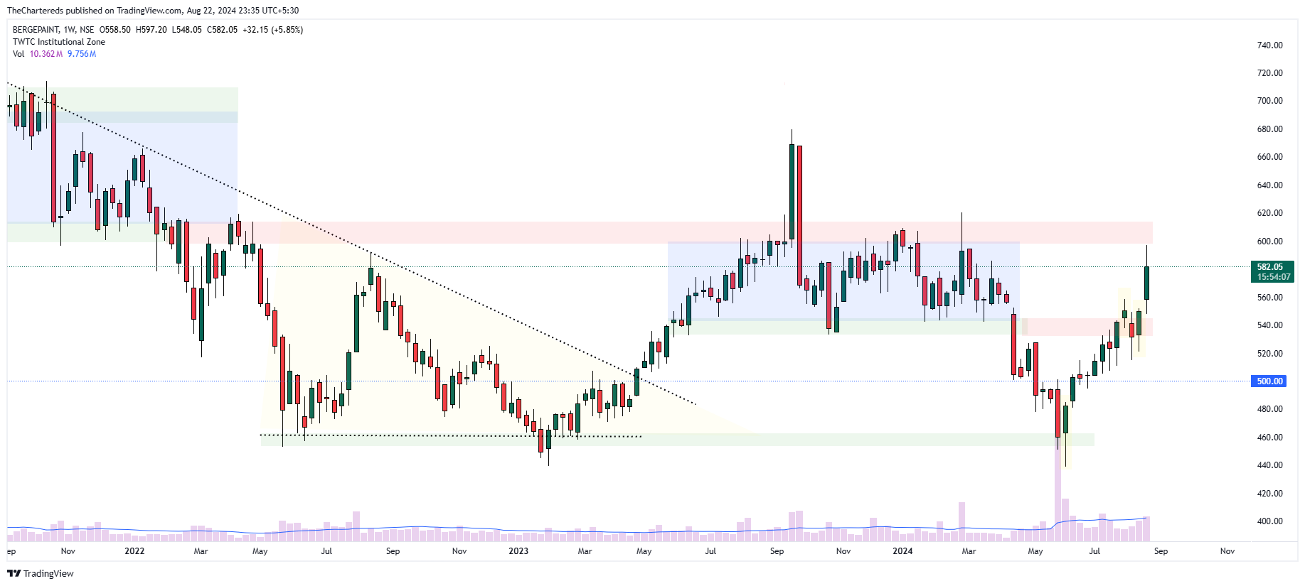 NSE:BERGEPAINT Chart Image by TheChartereds