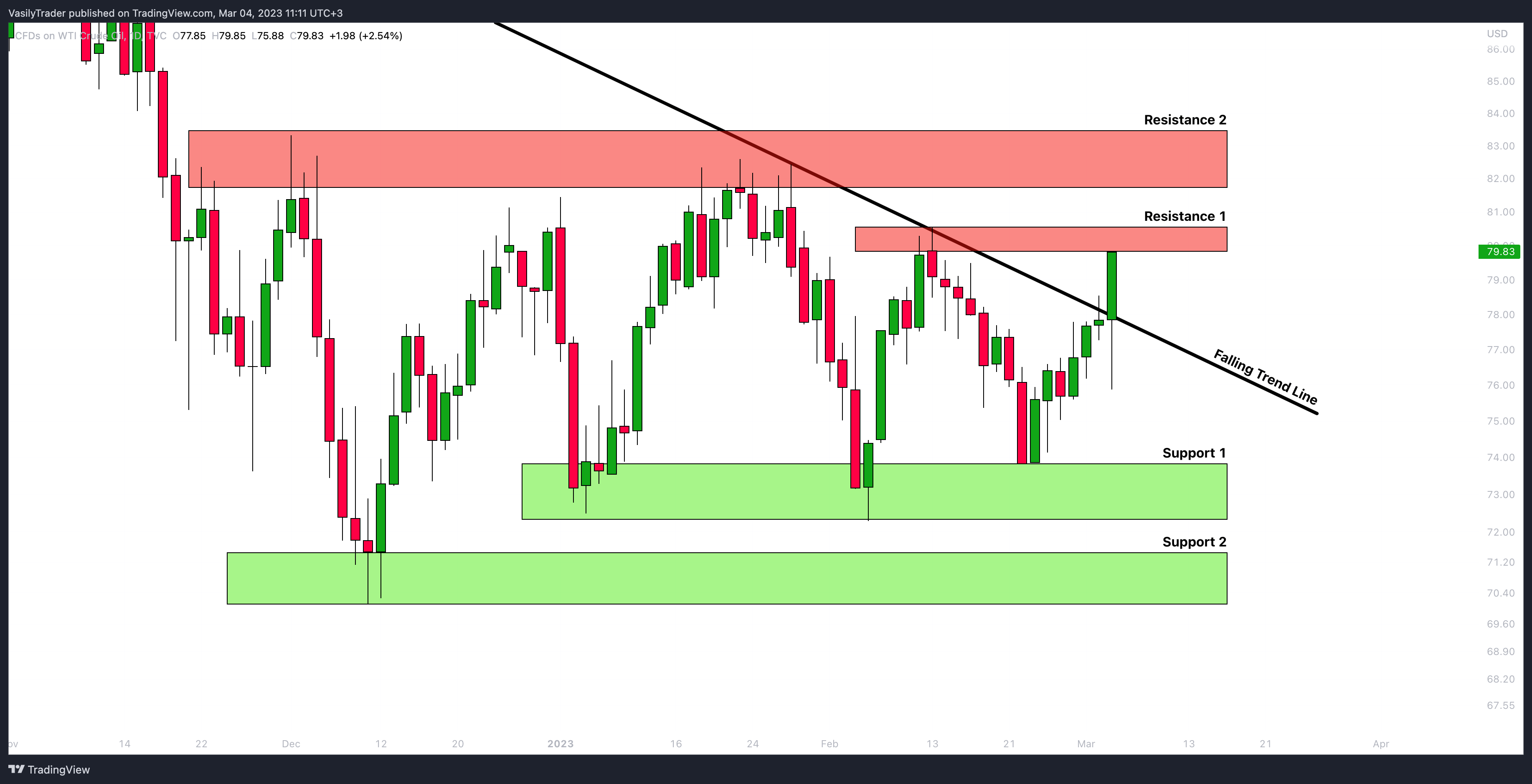 TVC:USOIL Chart Image by VasilyTrader