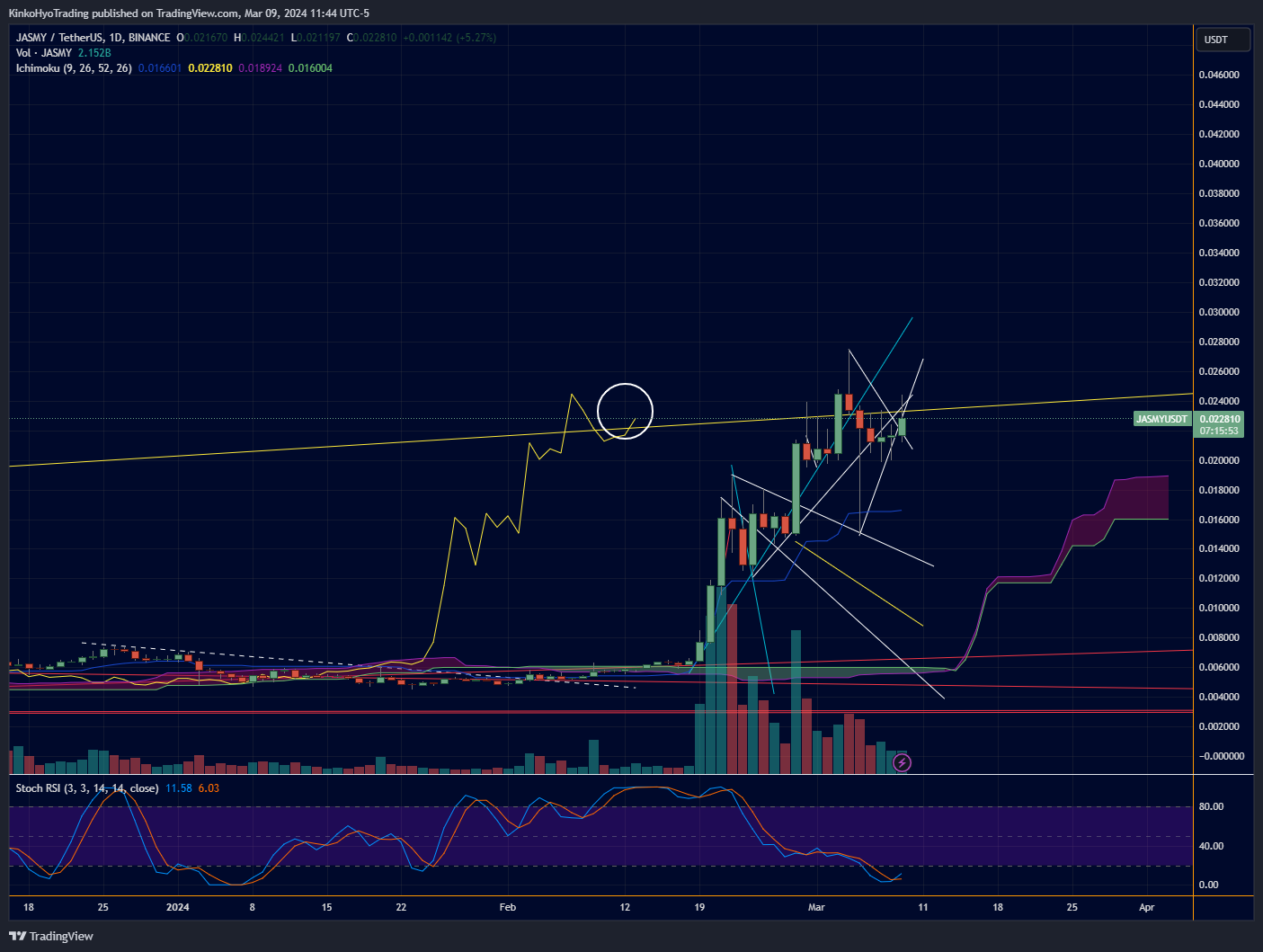 BINANCE:JASMYUSDT Chart Image by KinkoHyoTrading