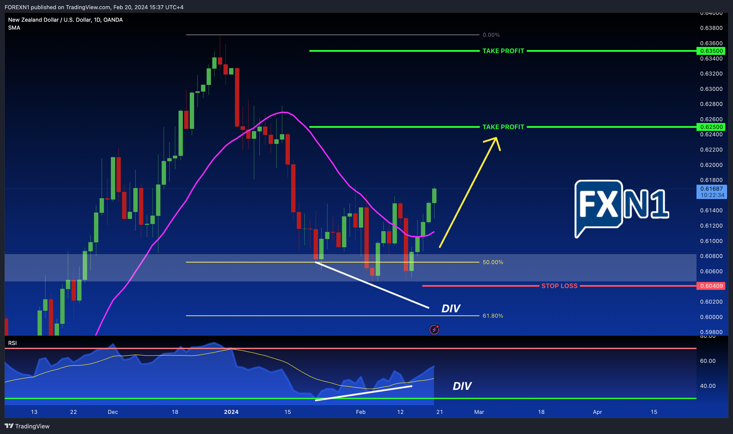 OANDA:NZDUSD Chart Image by FOREXN1