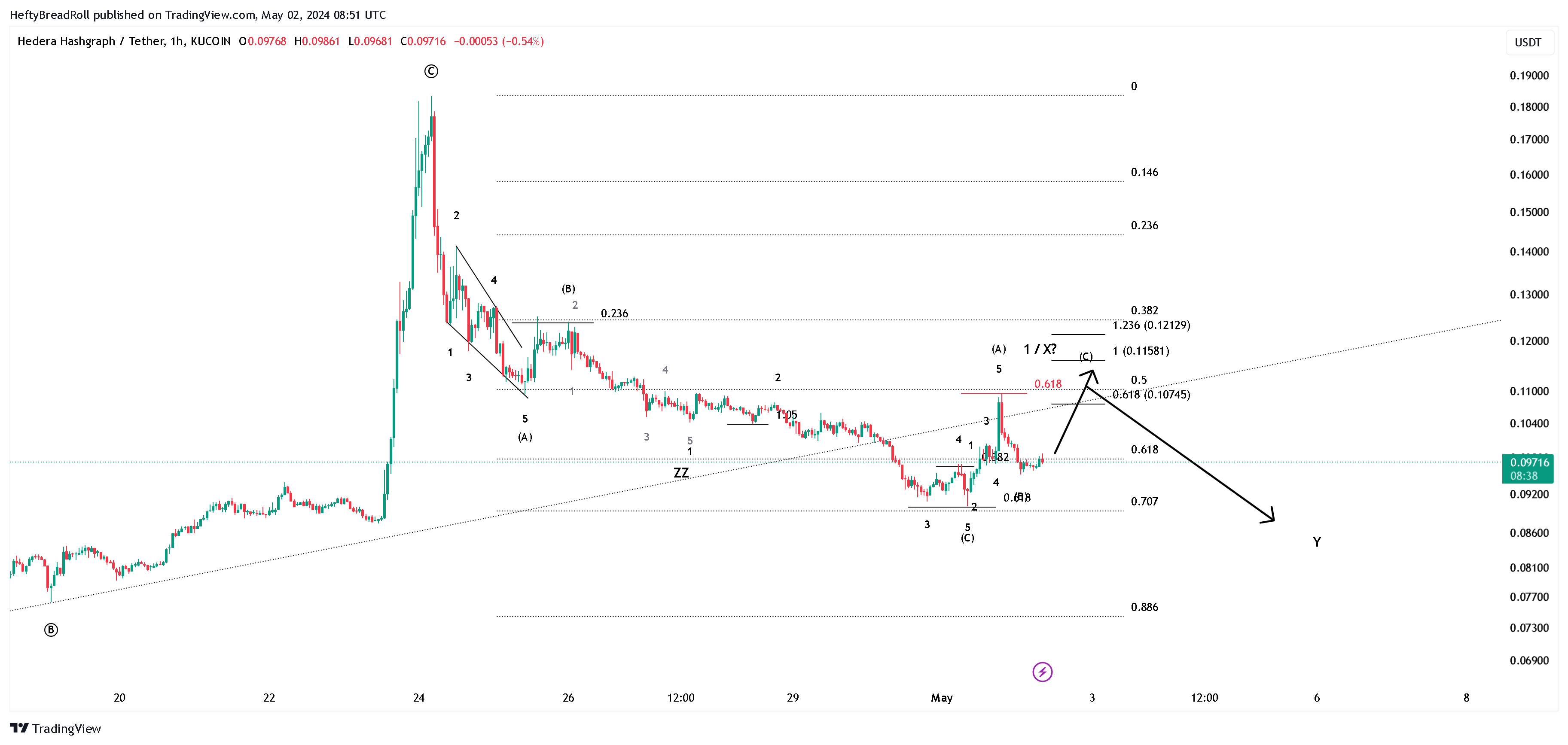 KUCOIN:HBARUSDT Chart Image by HeftyBreadRoll