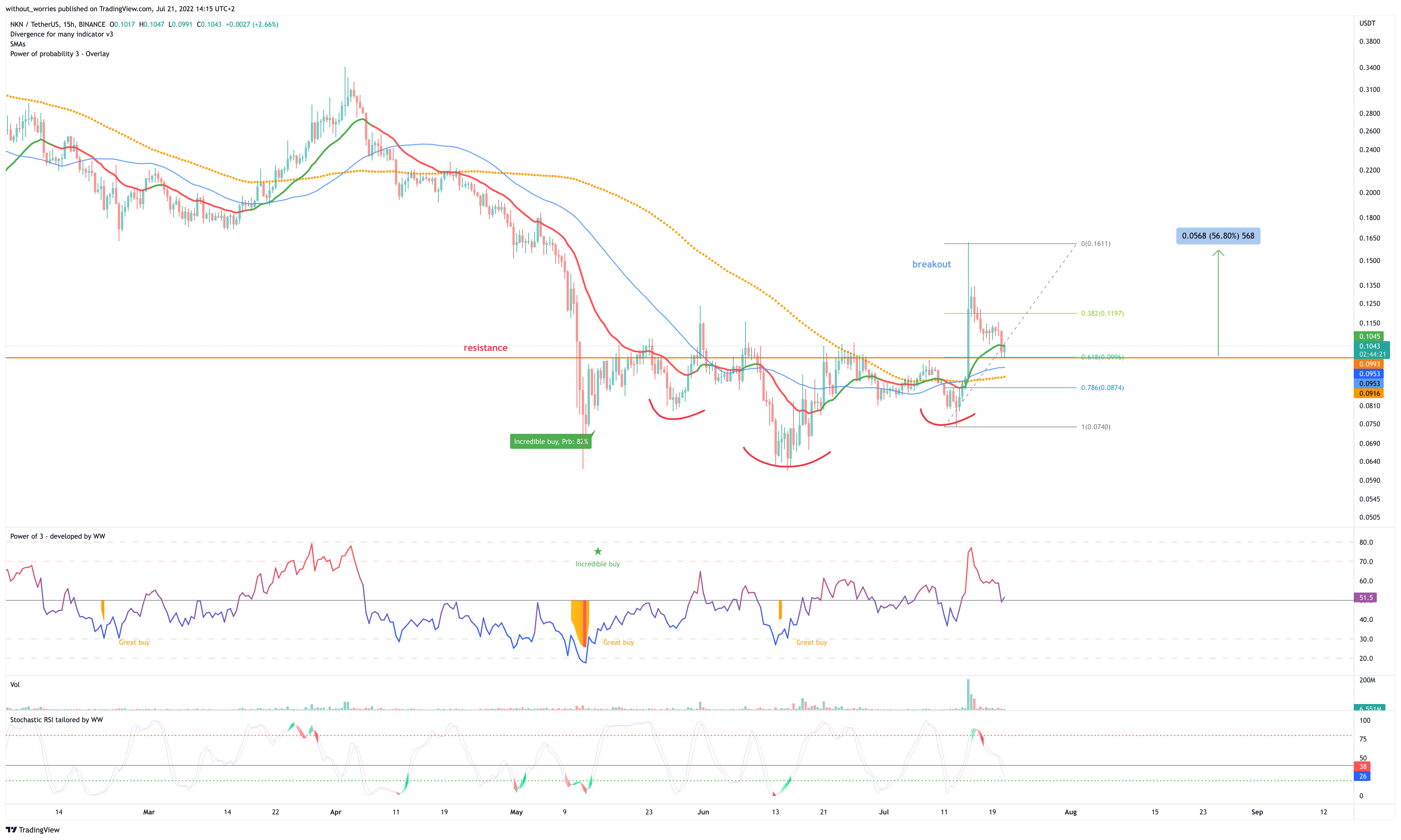 BINANCE:NKNUSDT Chart Image by without_worries