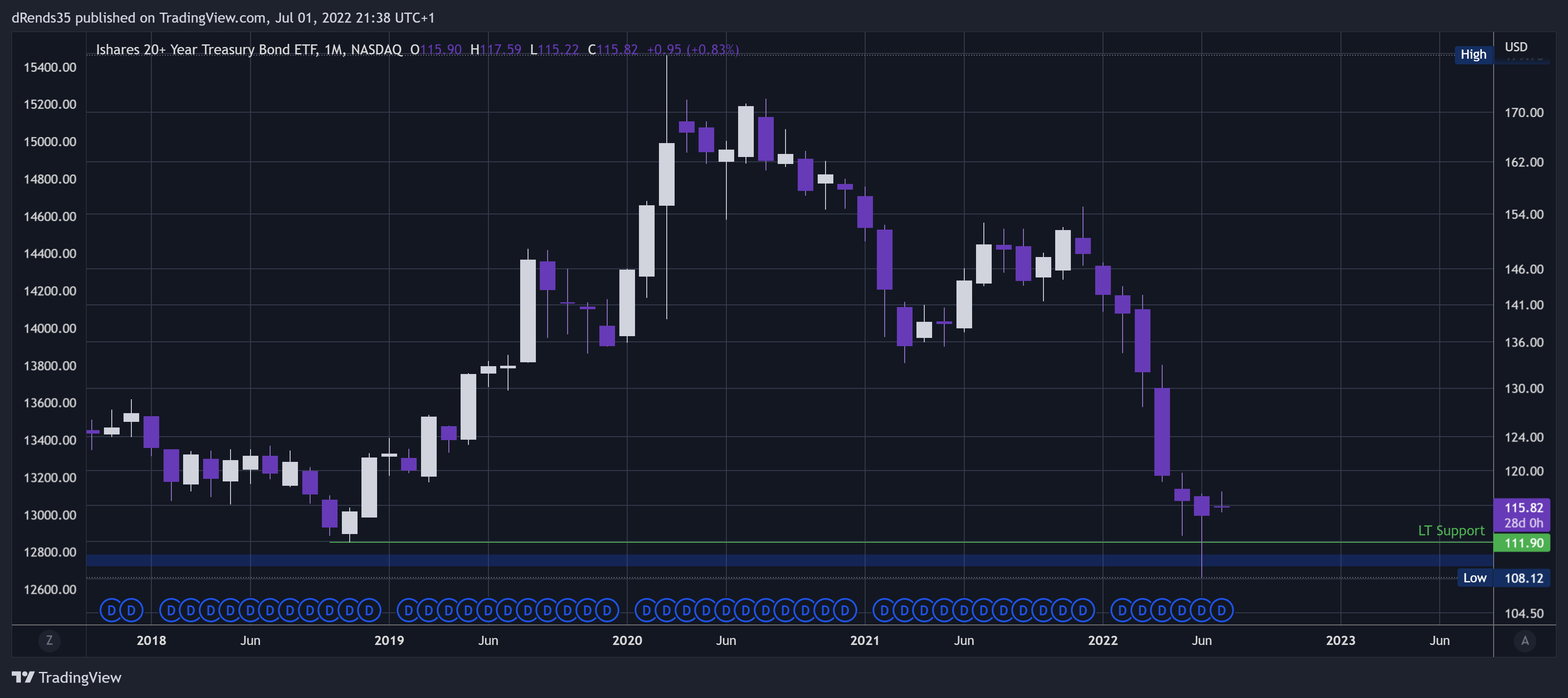NASDAQ:TLT Chart Image by dRends35