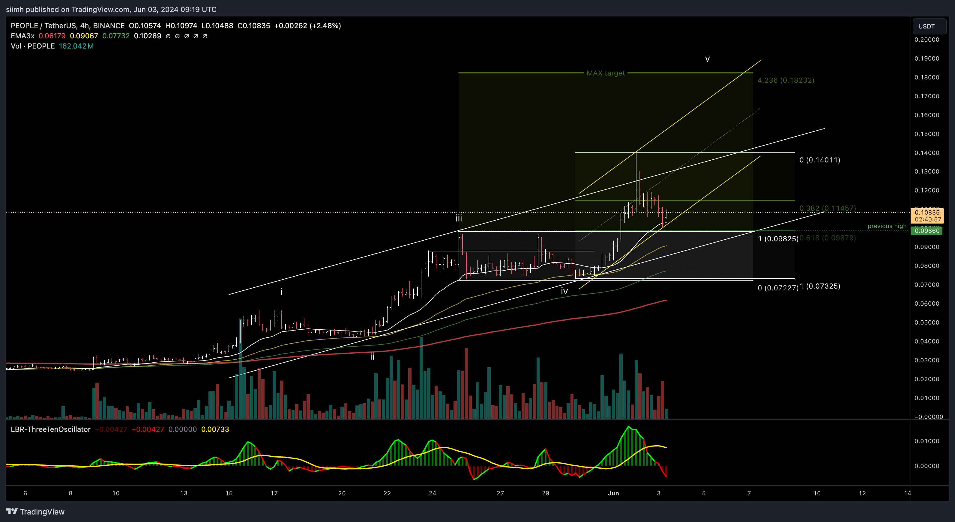 BINANCE:PEOPLEUSDT Chart Image by siimh