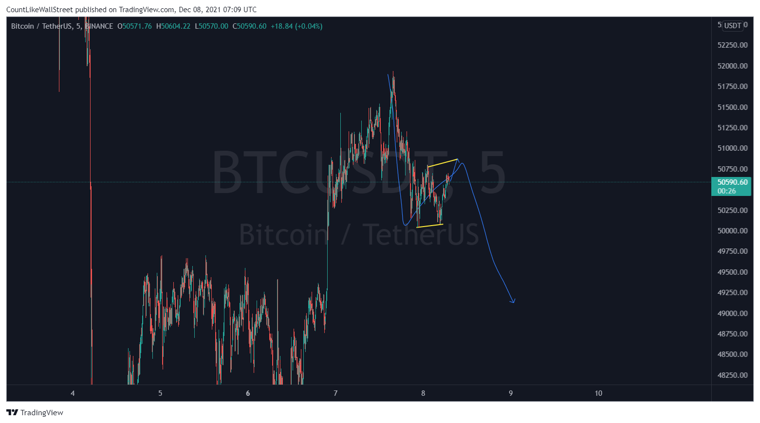 BINANCE:BTCUSDT Chart Image by SabahEquityResearch