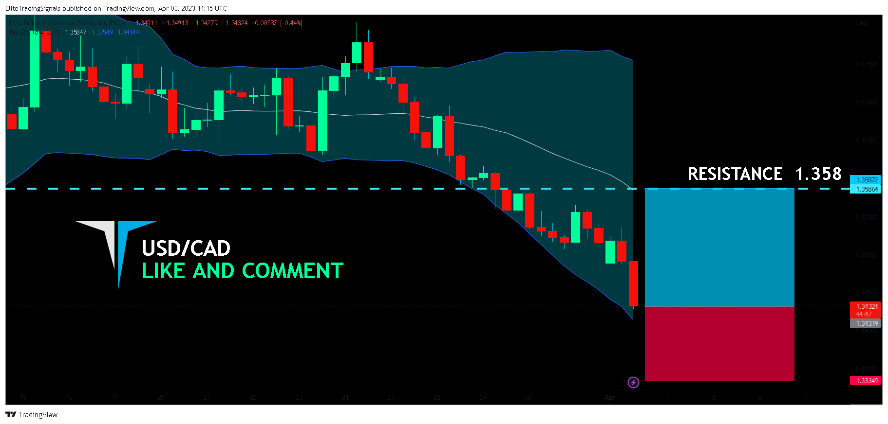 FX:USDCAD Chart Image by EliteTradingSignals