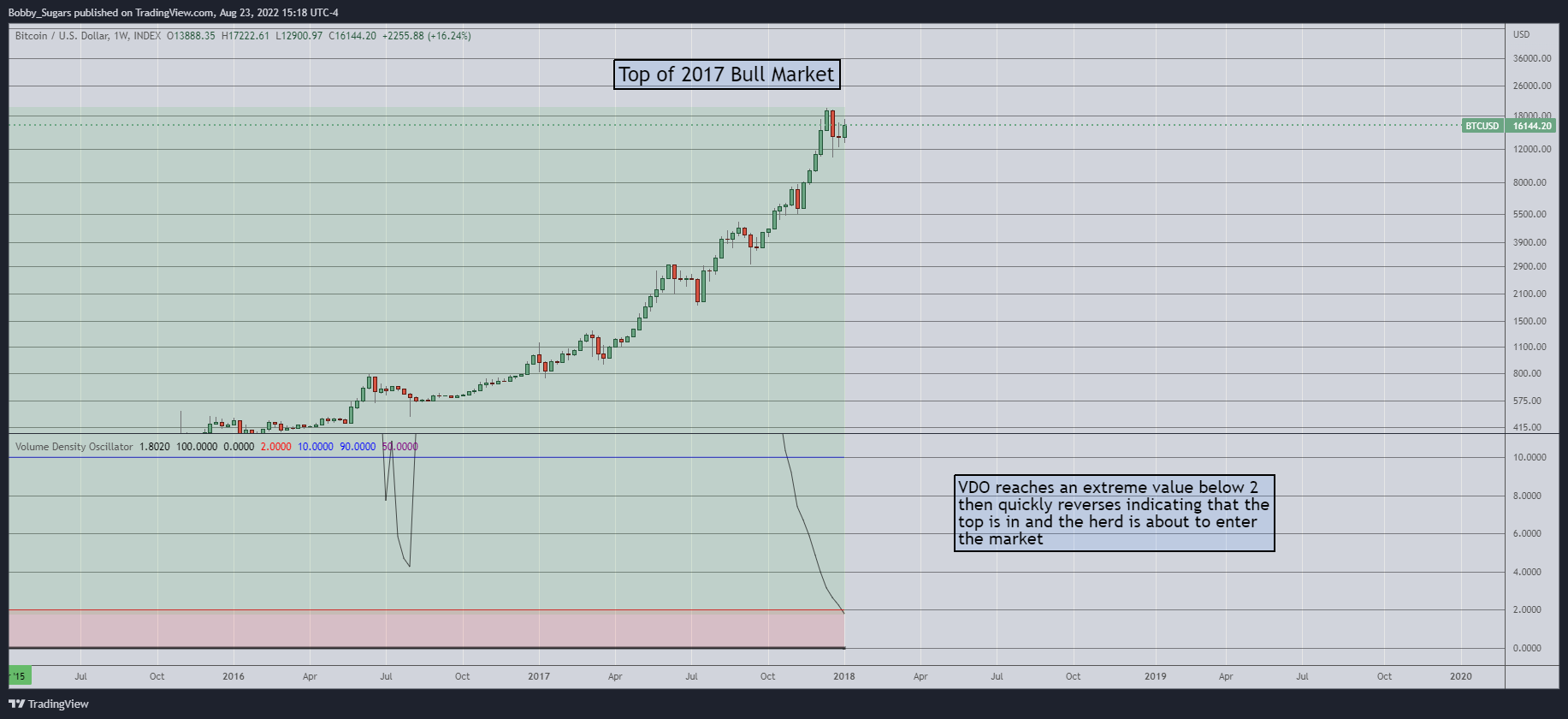 INDEX:BTCUSD Chart Image by Bobby_Sugars